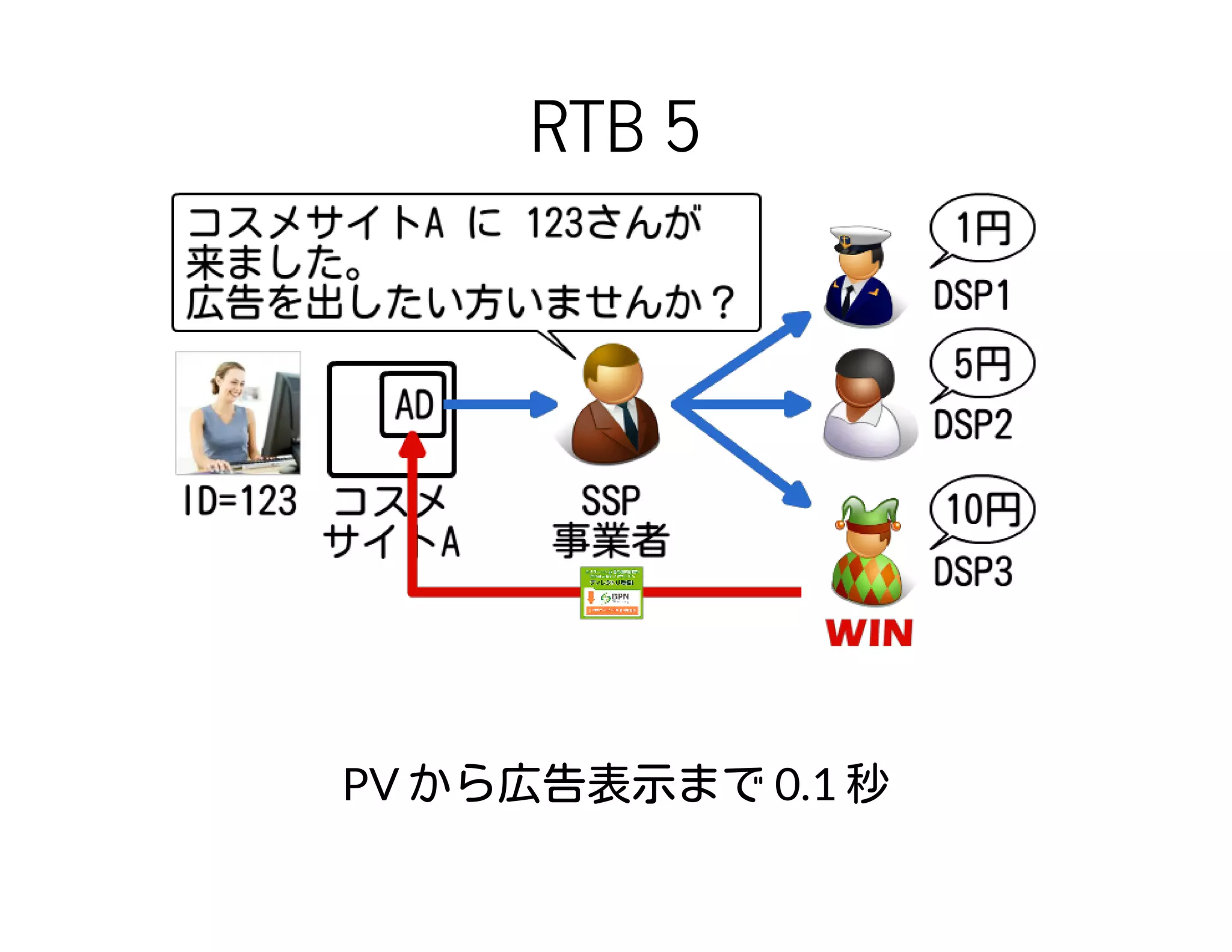 RTB 5
PV から広告表示まで 0.1 秒
 
