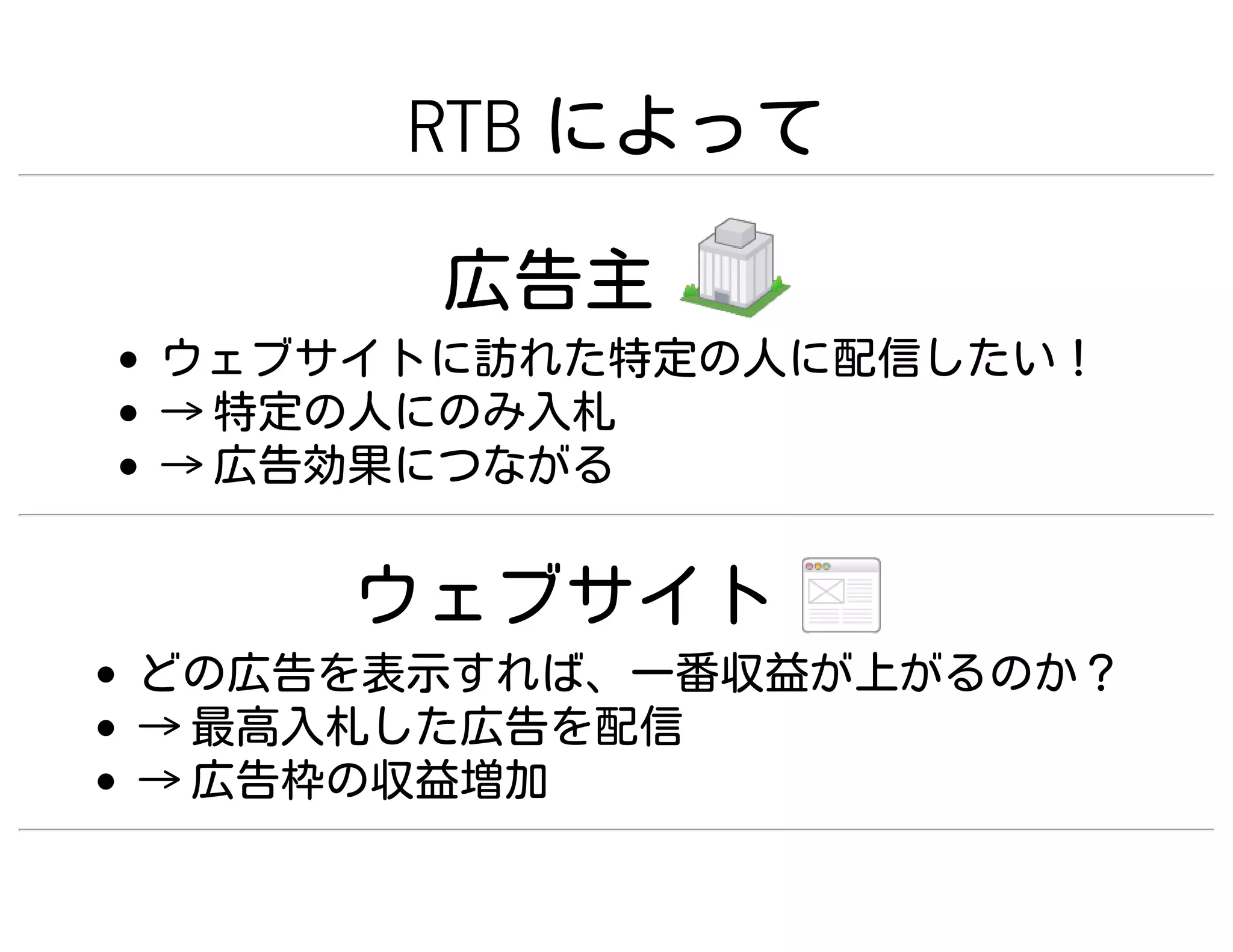 RTB によって
広告主
ウェブサイトに訪れた特定の人に配信したい！
→ 特定の人にのみ入札
→ 広告効果につながる
ウェブサイト
どの広告を表示すれば、一番収益が上がるのか？
→ 最高入札した広告を配信
→ 広告枠の収益増加
 