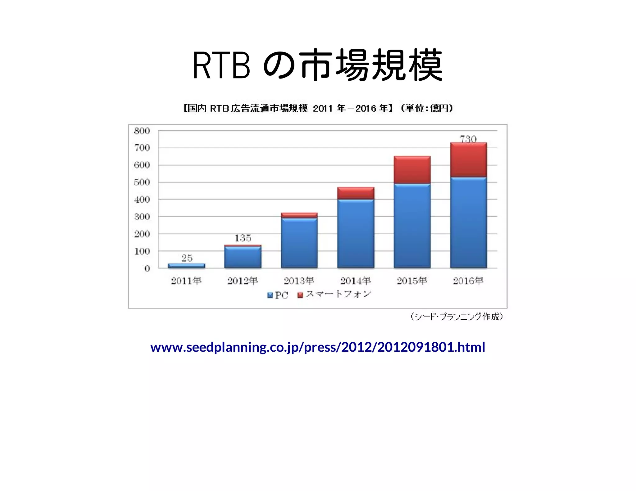 RTB の市場規模
www.seedplanning.co.jp/press/2012/2012091801.html
 