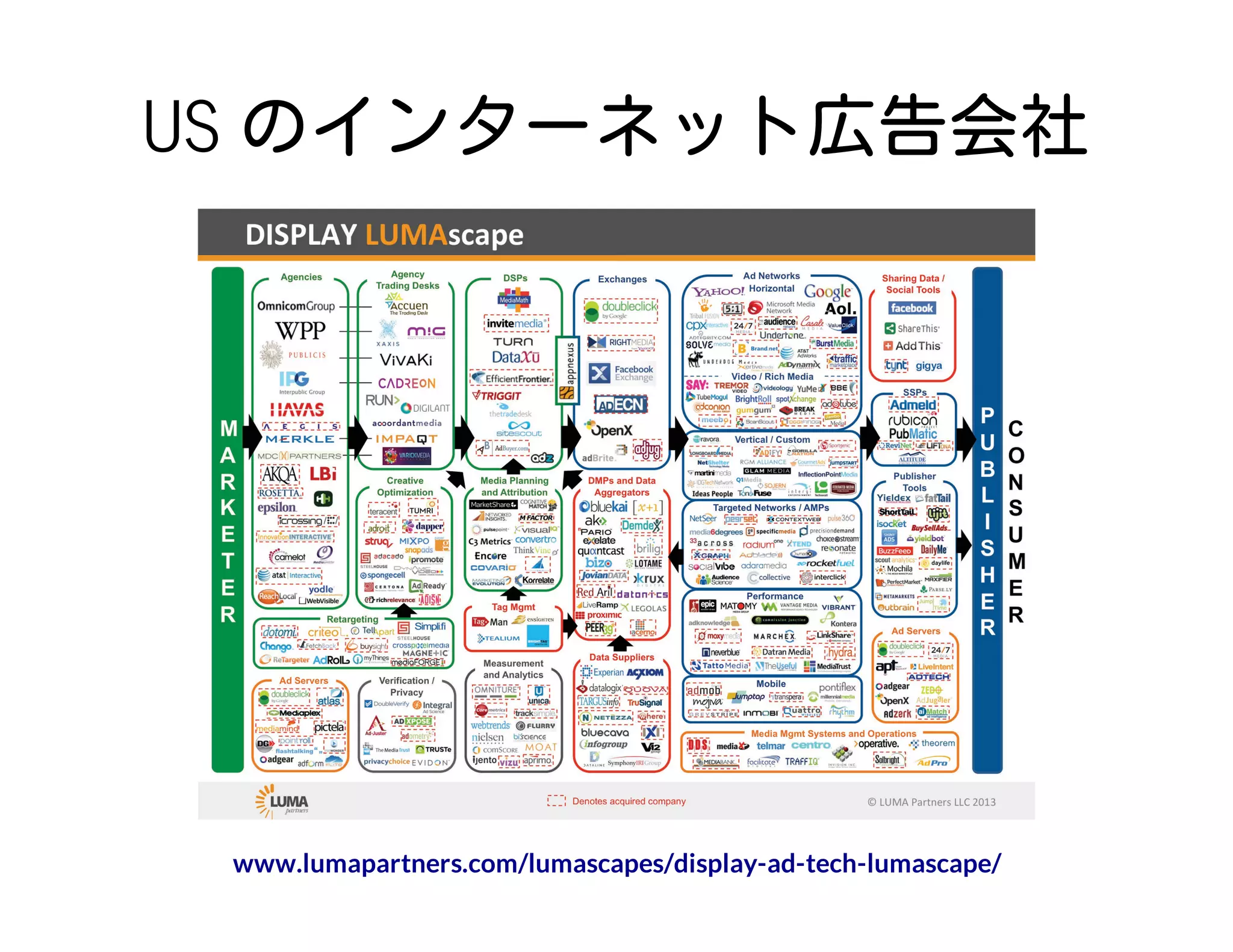 US のインターネット広告会社
www.lumapartners.com/lumascapes/display-ad-tech-lumascape/
 
