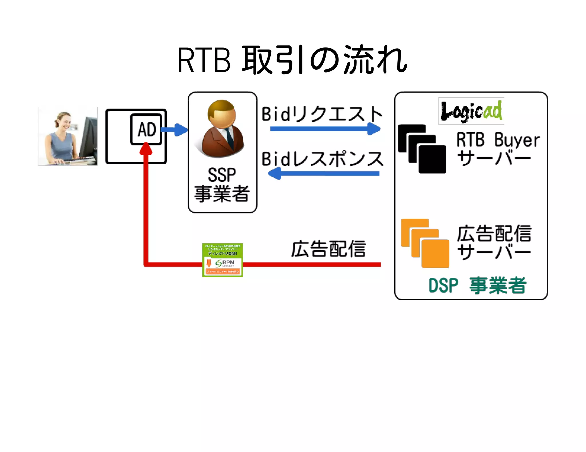 RTB 取引の流れ
 