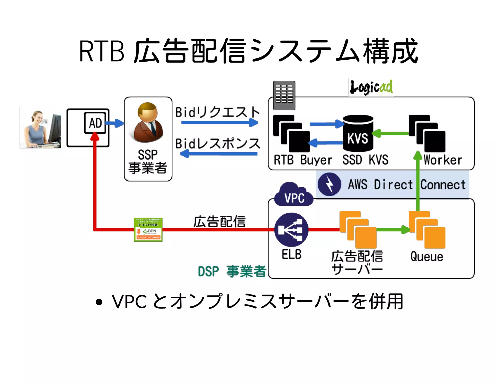 RTB 広告配信システム構成
VPC とオンプレミスサーバーを併用
 