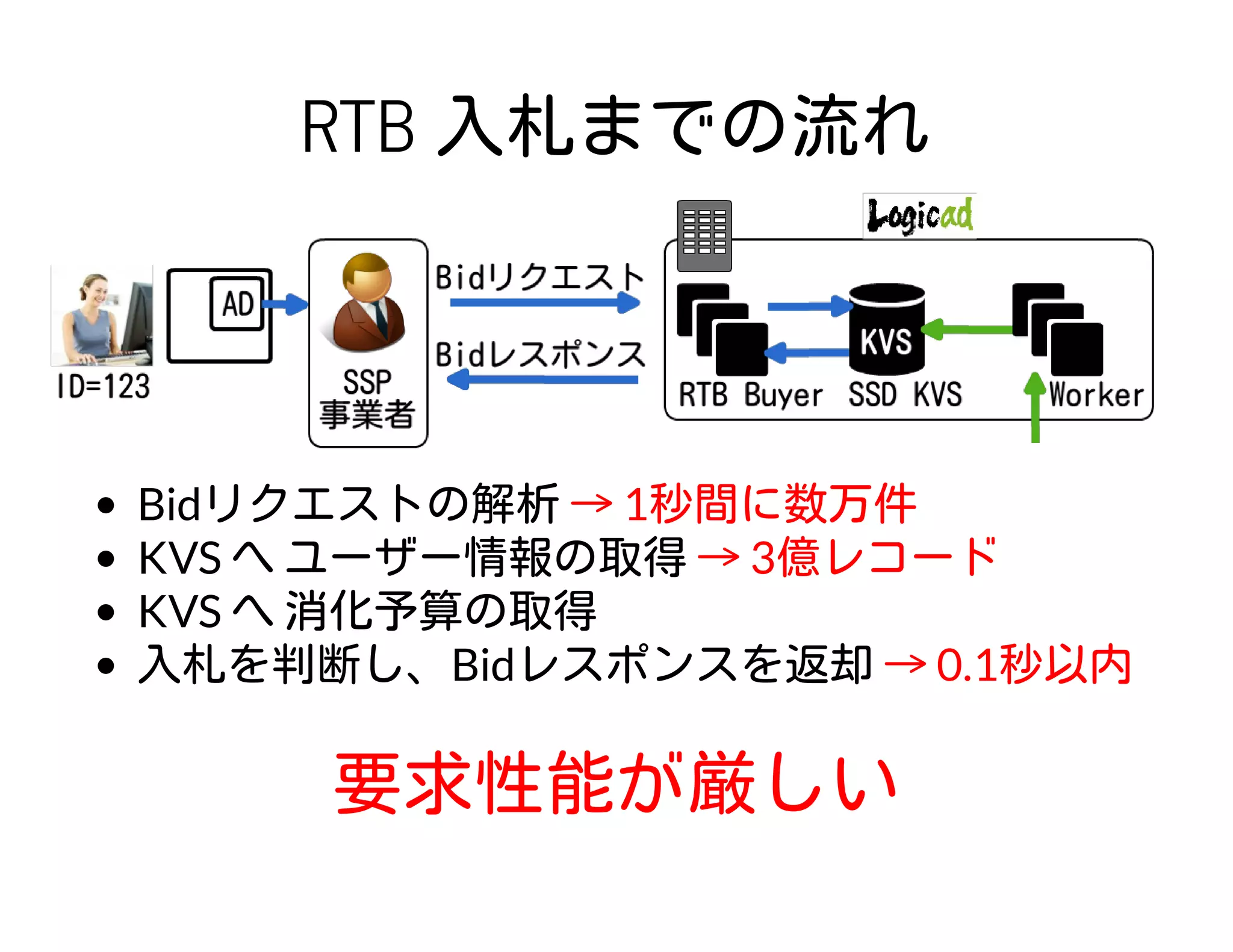 RTB 入札までの流れ
Bidリクエストの解析 → 1秒間に数万件
KVS へ ユーザー情報の取得 → 3億レコード
KVS へ 消化予算の取得
入札を判断し、Bidレスポンスを返却 → 0.1秒以内
要求性能が厳しい
 