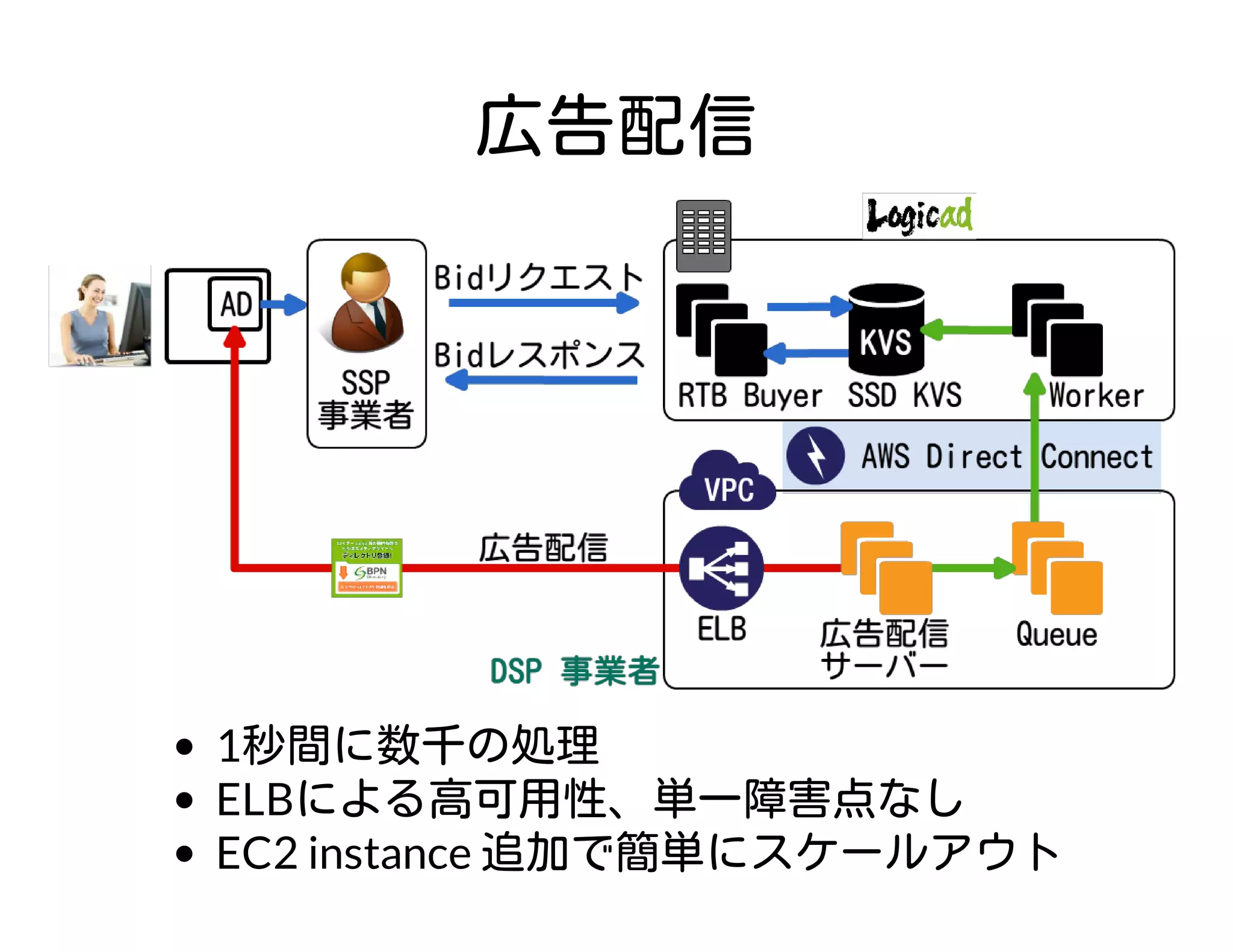 広告配信
1秒間に数千の処理
ELBによる高可用性、単一障害点なし
EC2 instance 追加で簡単にスケールアウト
 