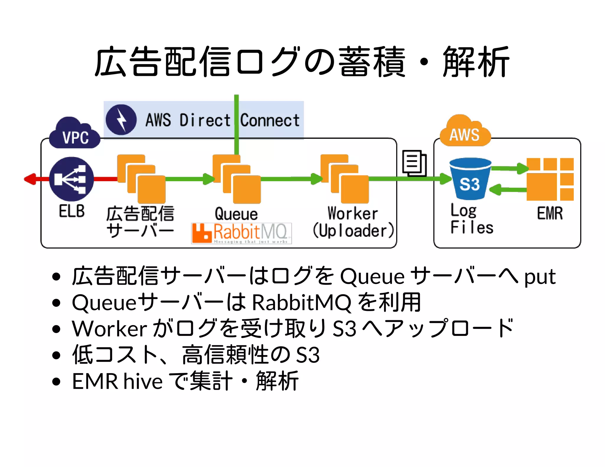 広告配信ログの蓄積・解析
広告配信サーバーはログを Queue サーバーへ put
Queueサーバーは RabbitMQ を利用
Worker がログを受け取り S3 へアップロード
低コスト、高信頼性の S3
EMR hive で集計・解析
 
