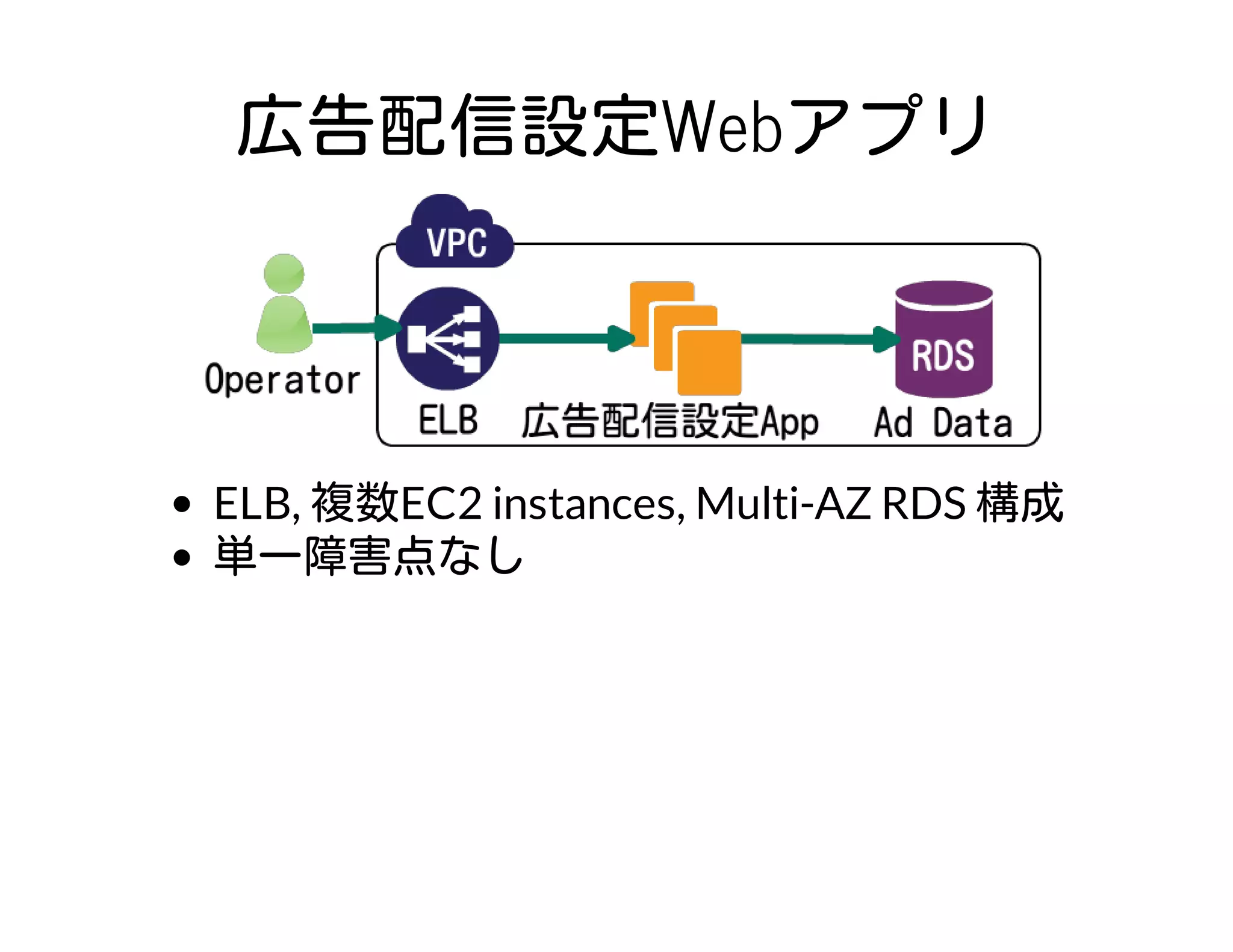 広告配信設定Webアプリ
ELB, 複数EC2 instances, Multi-AZ RDS 構成
単一障害点なし
 