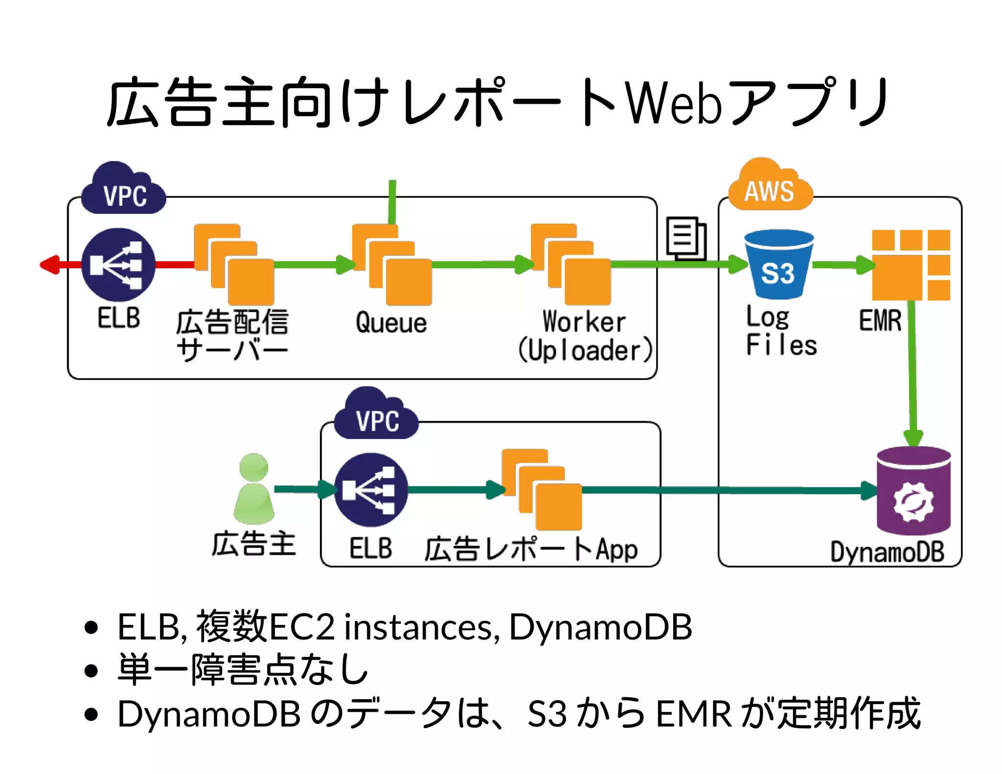 広告主向けレポートWebアプリ
ELB, 複数EC2 instances, DynamoDB
単一障害点なし
DynamoDB のデータは、S3 から EMR が定期作成
 