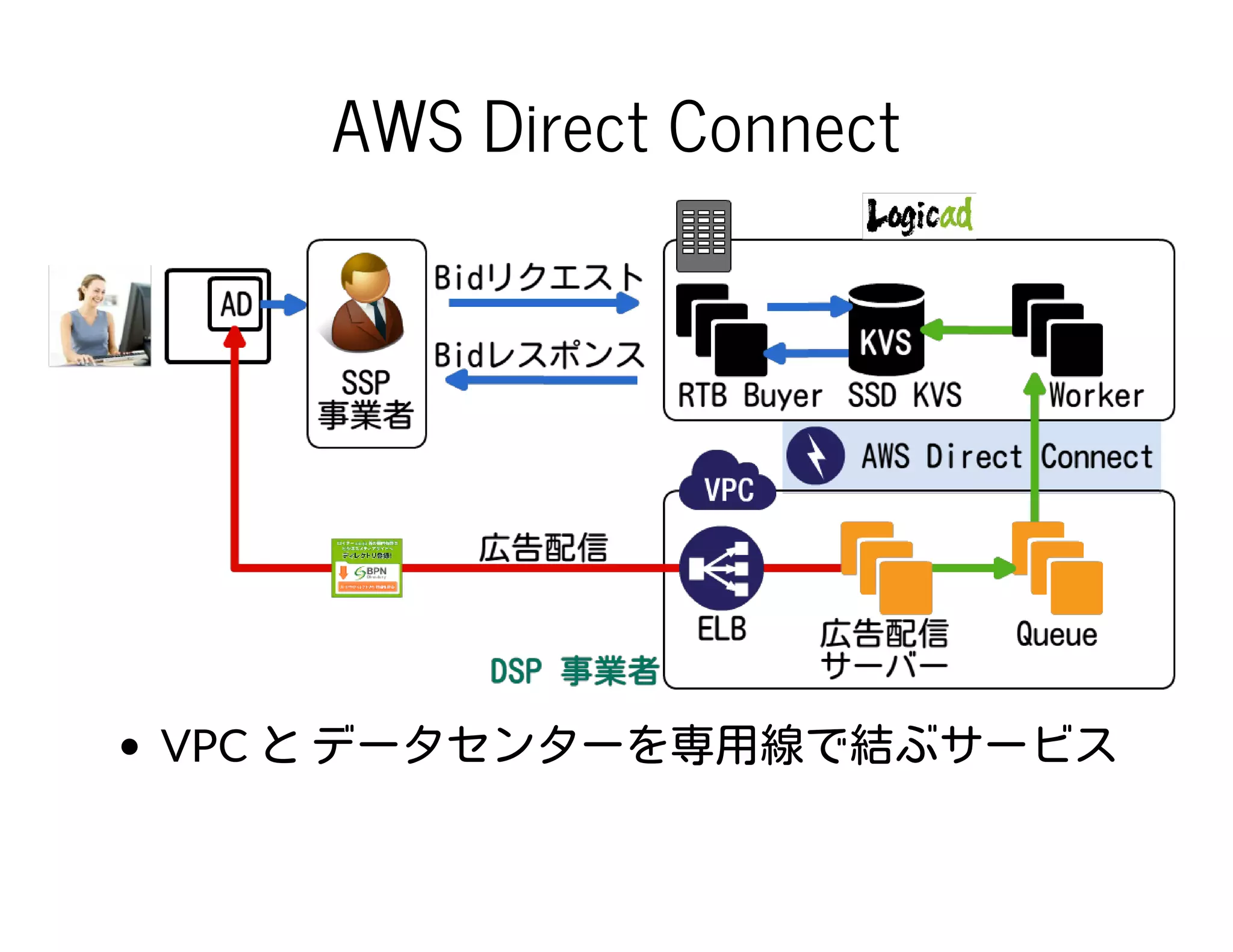 AWS Direct Connect
VPC と データセンターを専用線で結ぶサービス
 