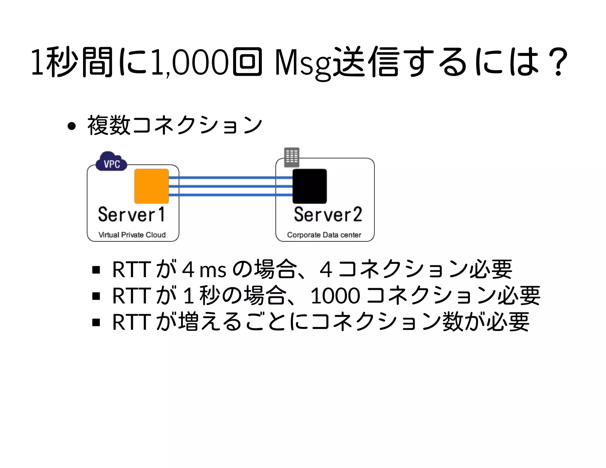 1秒間に1,000回 Msg送信するには？
複数コネクション
RTT が 4 ms の場合、4 コネクション必要
RTT が 1 秒の場合、1000 コネクション必要
RTT が増えるごとにコネクション数が必要
 