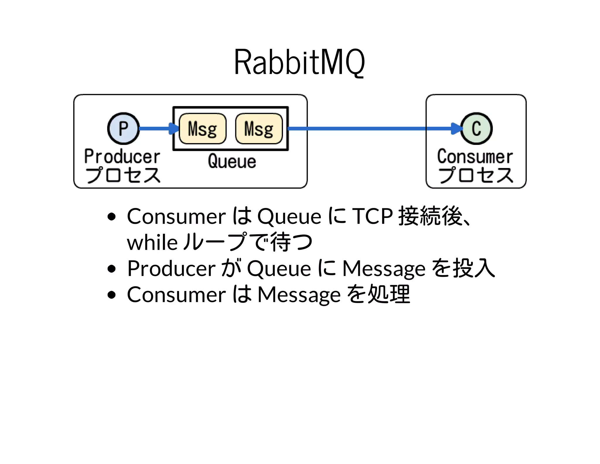 RabbitMQ
Consumer は Queue に TCP 接続後、
while ループで待つ
Producer が Queue に Message を投入
Consumer は Message を処理
 