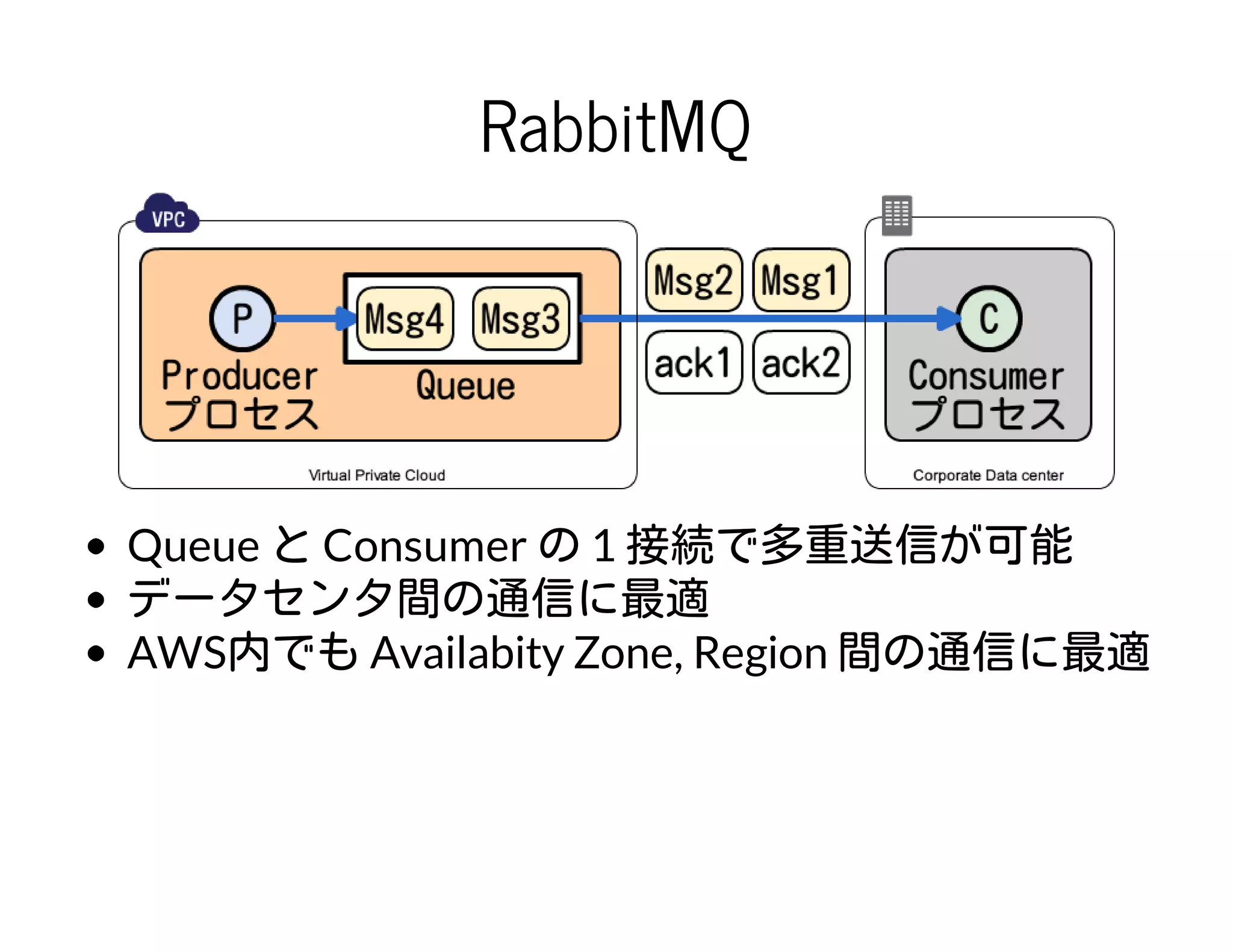 RabbitMQ
Queue と Consumer の 1 接続で多重送信が可能
データセンタ間の通信に最適
AWS内でも Availabity Zone, Region 間の通信に最適
 