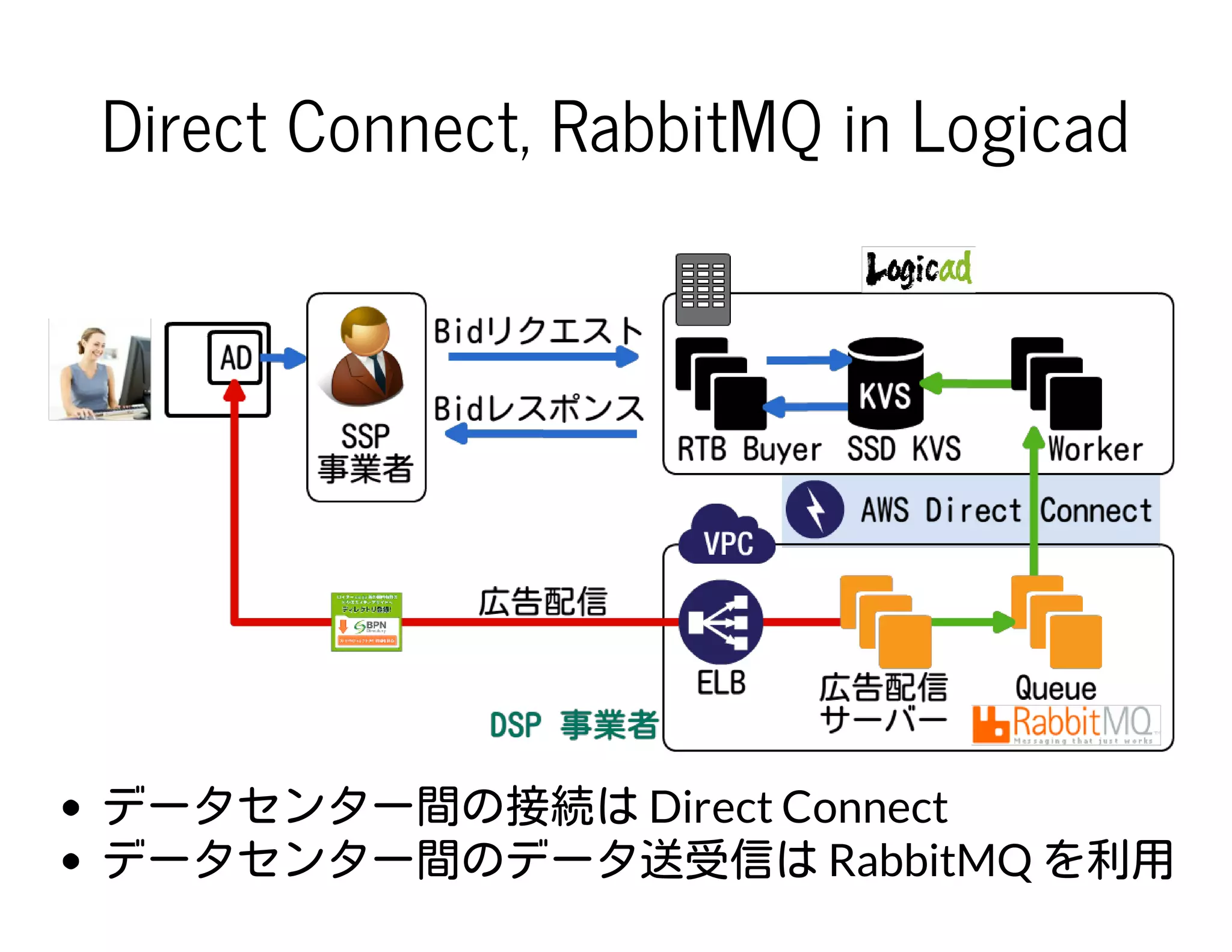 Direct Connect, RabbitMQ in Logicad
データセンター間の接続は Direct Connect
データセンター間のデータ送受信は RabbitMQ を利用
 