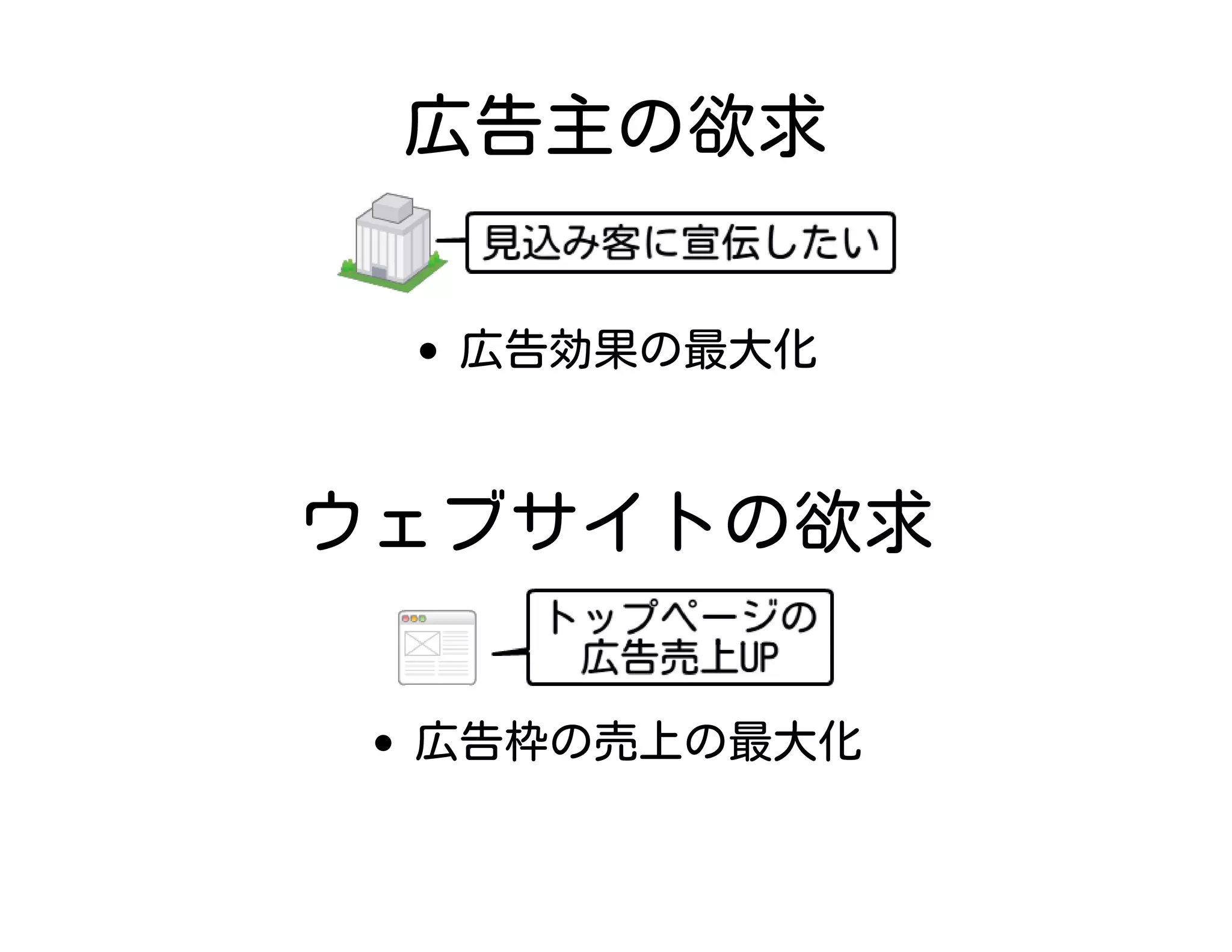 広告主の欲求
広告効果の最大化
ウェブサイトの欲求
広告枠の売上の最大化
 