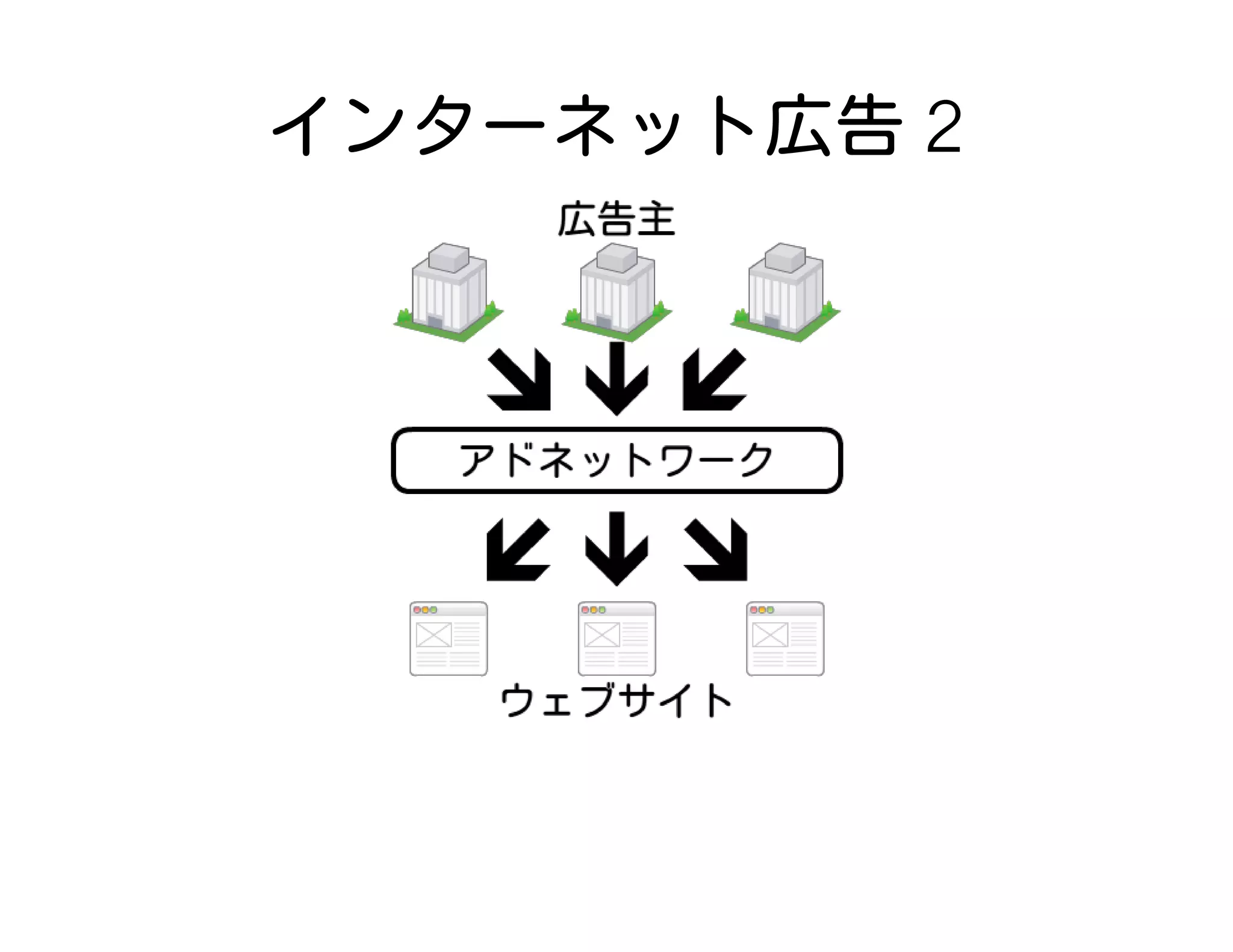 インターネット広告 2
 