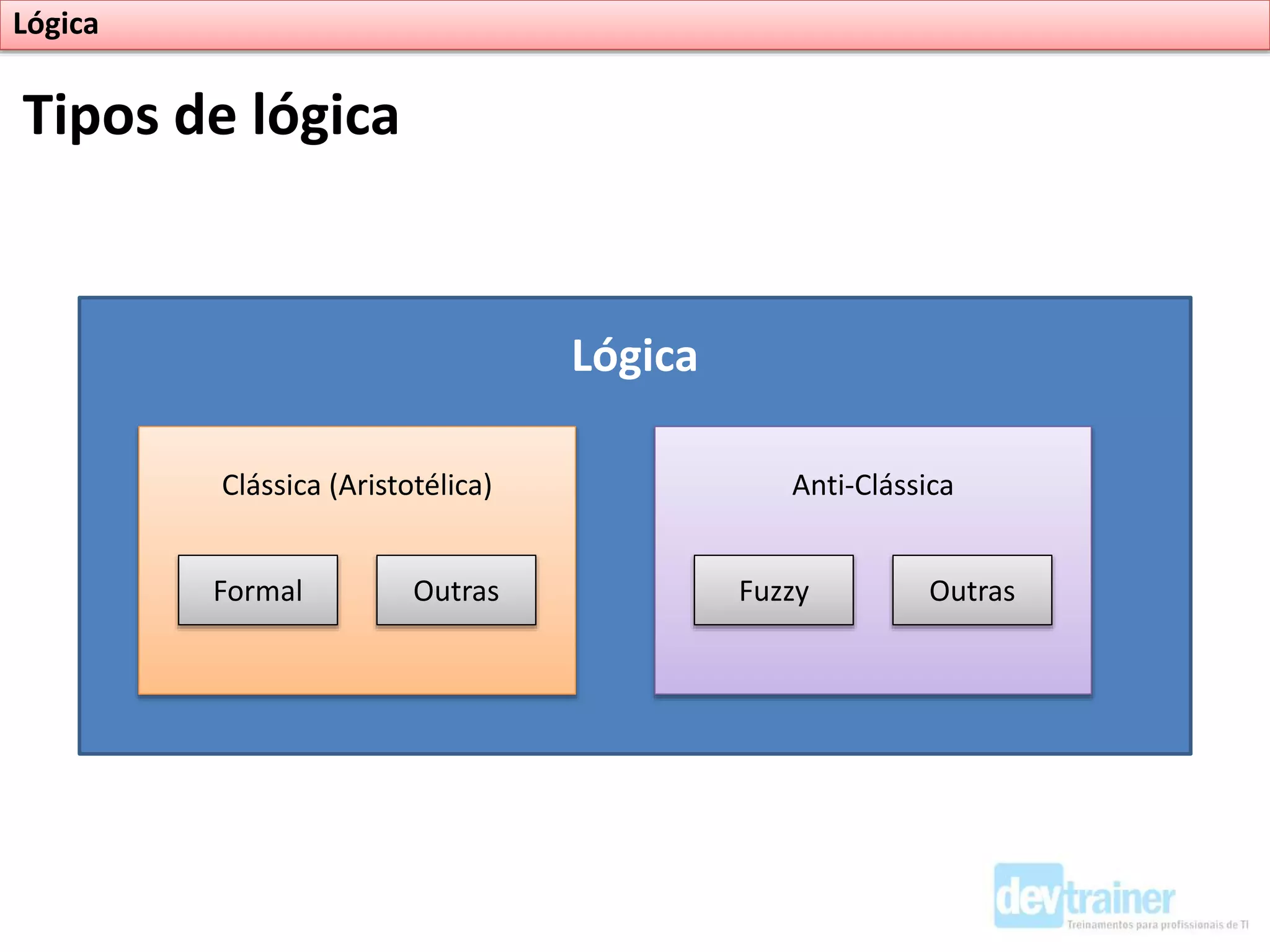 Lógica
Clássica (Aristotélica) Anti-Clássica
Formal Outras Fuzzy Outras
Tipos de lógica
Lógica
 