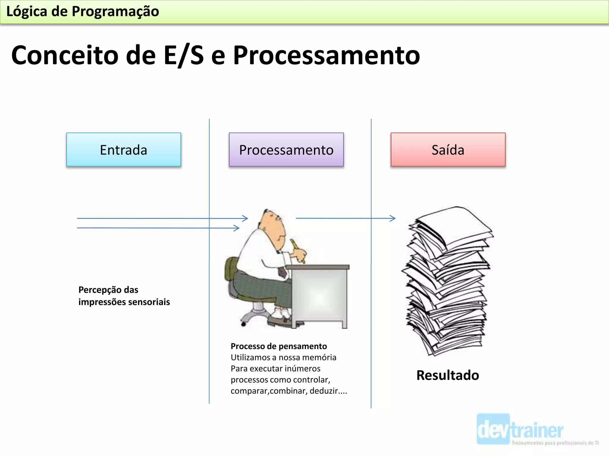 Entrada Processamento Saída
Percepção das
impressões sensoriais
Processo de pensamento
Utilizamos a nossa memória
Para executar inúmeros
processos como controlar,
comparar,combinar, deduzir....
Resultado
Conceito de E/S e Processamento
Lógica de Programação
 