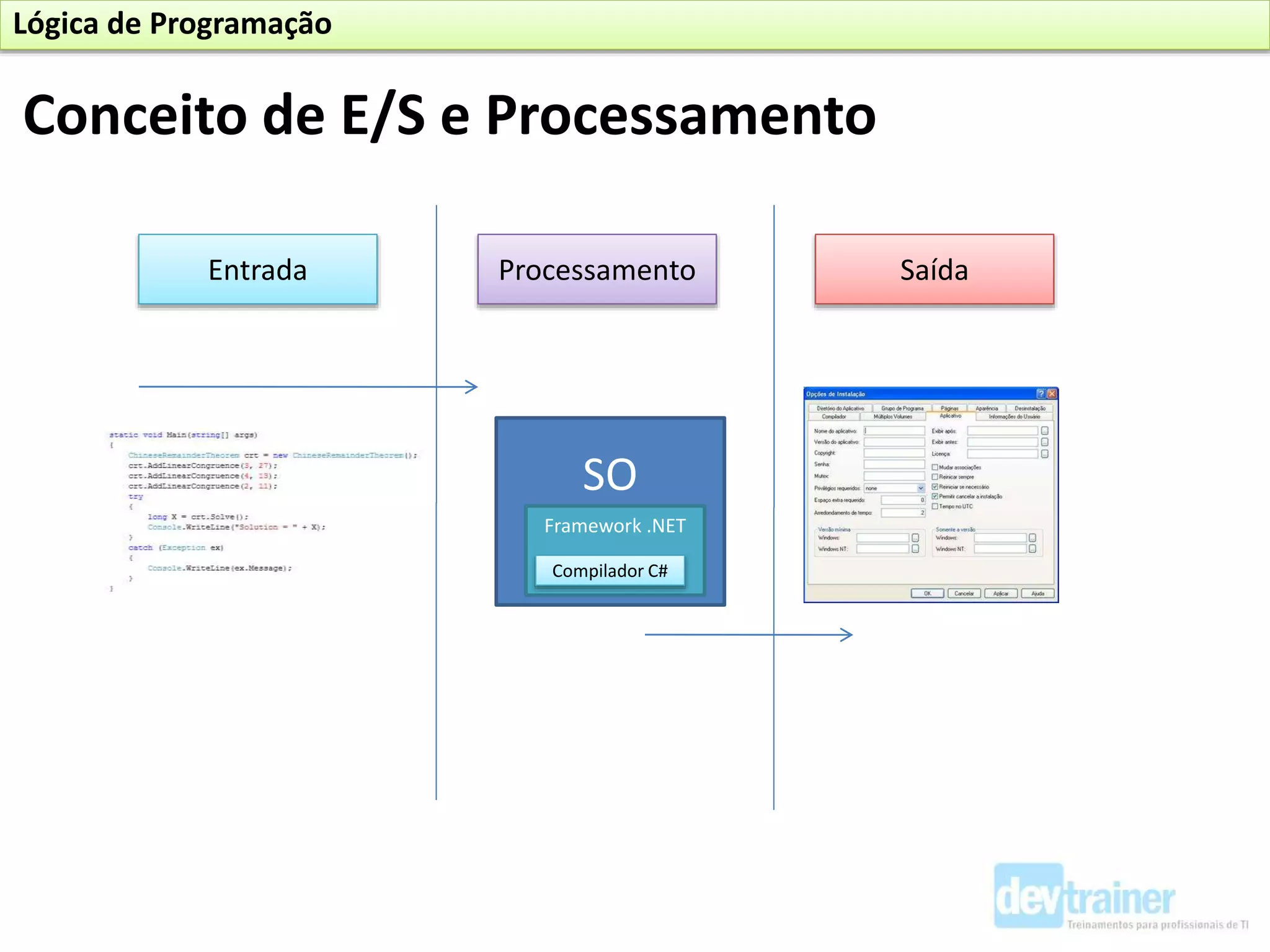 SO
Framework .NET
Compilador C#
Entrada Processamento Saída
Conceito de E/S e Processamento
Lógica de Programação
 