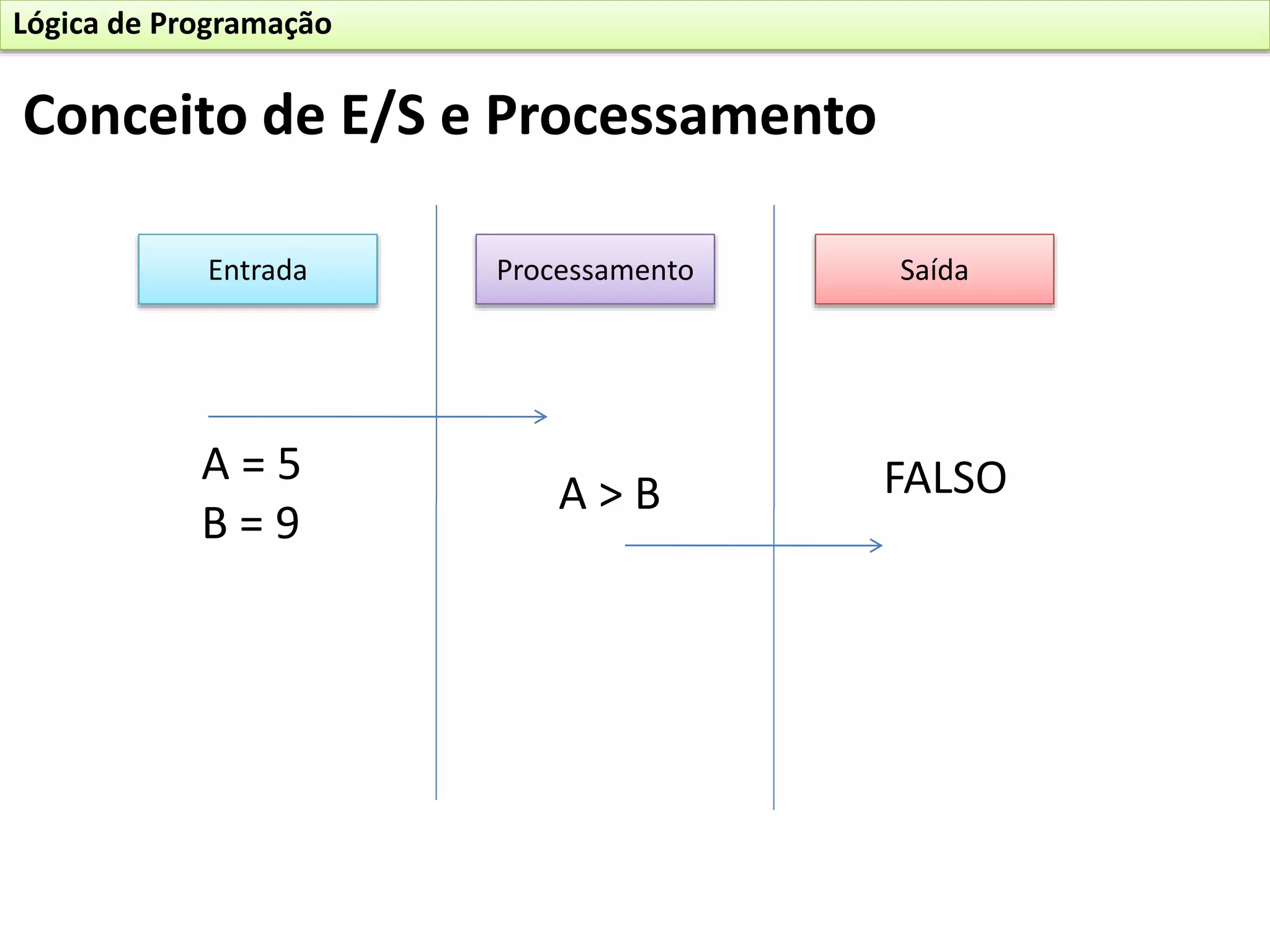 Entrada Processamento Saída
A = 5
B = 9
A > B FALSO
Conceito de E/S e Processamento
Lógica de Programação
 