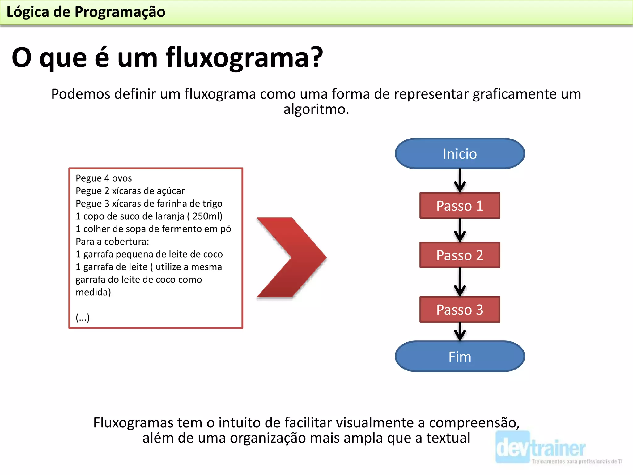 Podemos definir um fluxograma como uma forma de representar graficamente um
algoritmo.
Fluxogramas tem o intuito de facilitar visualmente a compreensão,
além de uma organização mais ampla que a textual
Pegue 4 ovos
Pegue 2 xícaras de açúcar
Pegue 3 xícaras de farinha de trigo
1 copo de suco de laranja ( 250ml)
1 colher de sopa de fermento em pó
Para a cobertura:
1 garrafa pequena de leite de coco
1 garrafa de leite ( utilize a mesma
garrafa do leite de coco como
medida)
(...)
Passo 1
Inicio
Passo 2
Passo 3
Fim
O que é um fluxograma?
Lógica de Programação
 