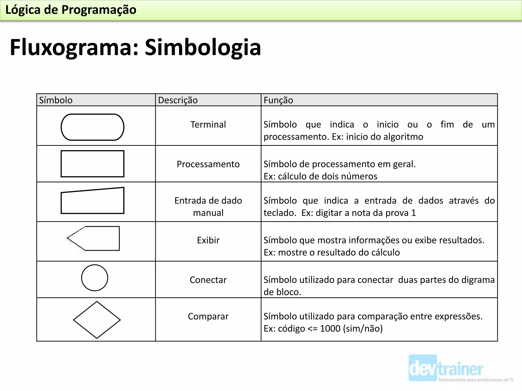 Símbolo Descrição Função
Terminal Símbolo que indica o inicio ou o fim de um
processamento. Ex: inicio do algoritmo
Processamento Símbolo de processamento em geral.
Ex: cálculo de dois números
Entrada de dado
manual
Símbolo que indica a entrada de dados através do
teclado. Ex: digitar a nota da prova 1
Exibir Símbolo que mostra informações ou exibe resultados.
Ex: mostre o resultado do cálculo
Conectar Símbolo utilizado para conectar duas partes do digrama
de bloco.
Comparar Símbolo utilizado para comparação entre expressões.
Ex: código <= 1000 (sim/não)
Fluxograma: Simbologia
Lógica de Programação
 