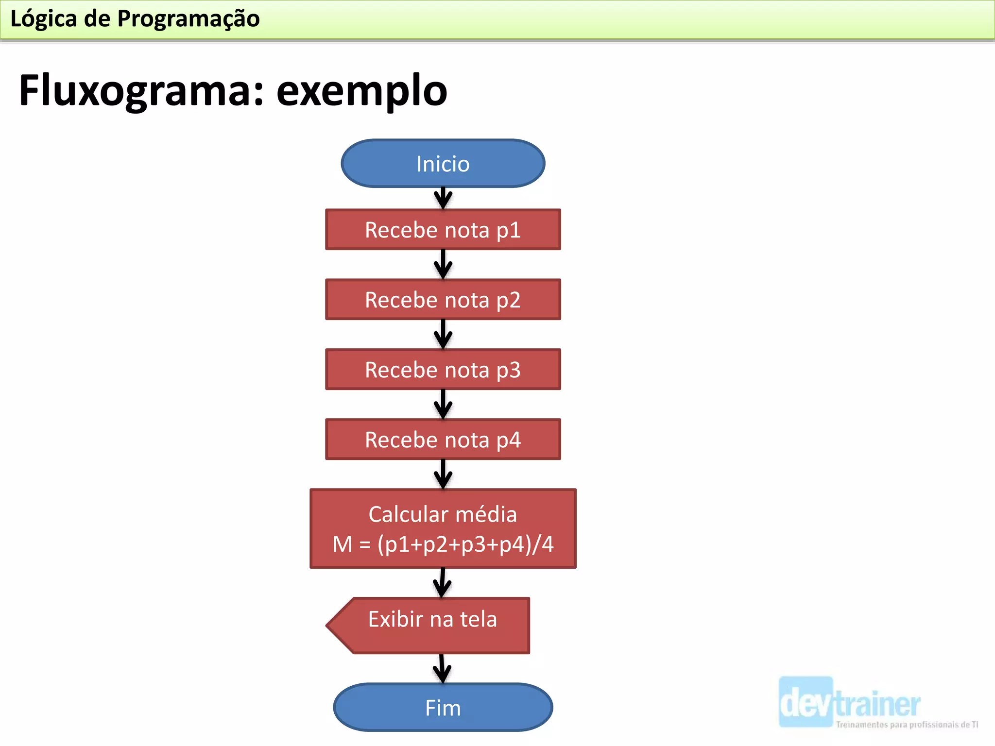 Recebe nota p1
Inicio
Recebe nota p2
Fim
Recebe nota p3
Recebe nota p4
Calcular média
M = (p1+p2+p3+p4)/4
Exibir na tela
Fluxograma: exemplo
Lógica de Programação
 