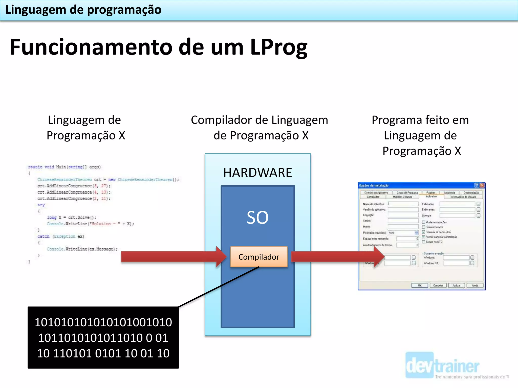 HARDWARE
SO
Compilador
Linguagem de
Programação X
Compilador de Linguagem
de Programação X
Programa feito em
Linguagem de
Programação X
101010101010101001010
1011010101011010 0 01
10 110101 0101 10 01 10
Funcionamento de um LProg
Linguagem de programação
 