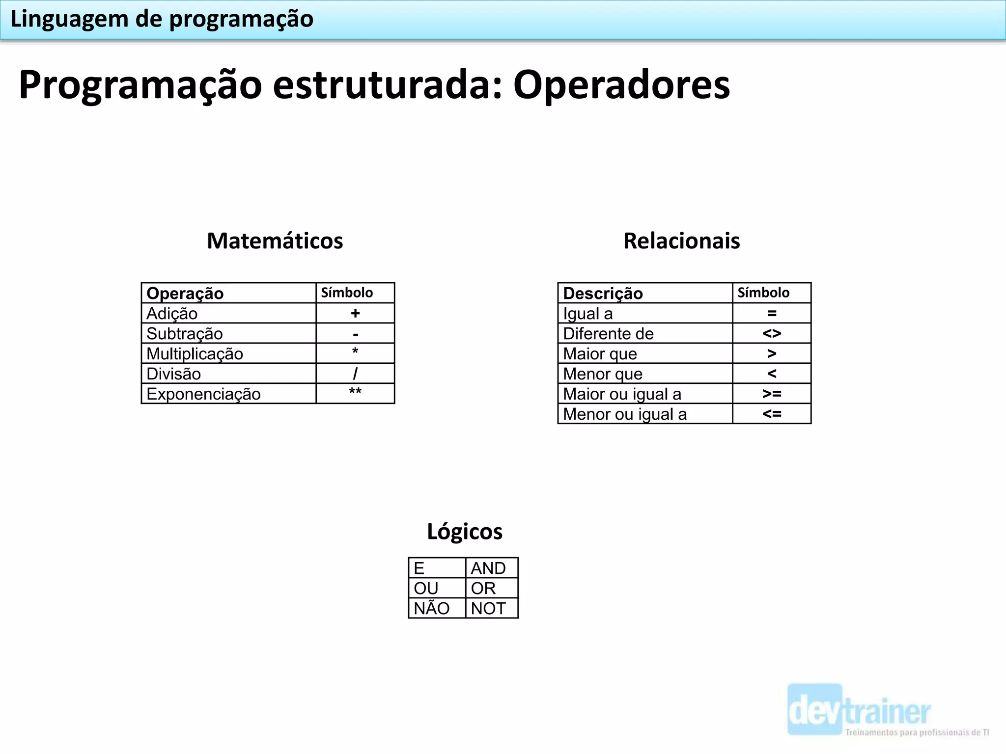 Programação estruturada: Operadores
Linguagem de programação
Operação Símbolo
Adição +
Subtração -
Multiplicação *
Divisão /
Exponenciação **
Descrição Símbolo
Igual a =
Diferente de <>
Maior que >
Menor que <
Maior ou igual a >=
Menor ou igual a <=
E AND
OU OR
NÃO NOT
Matemáticos
Lógicos
Relacionais
 