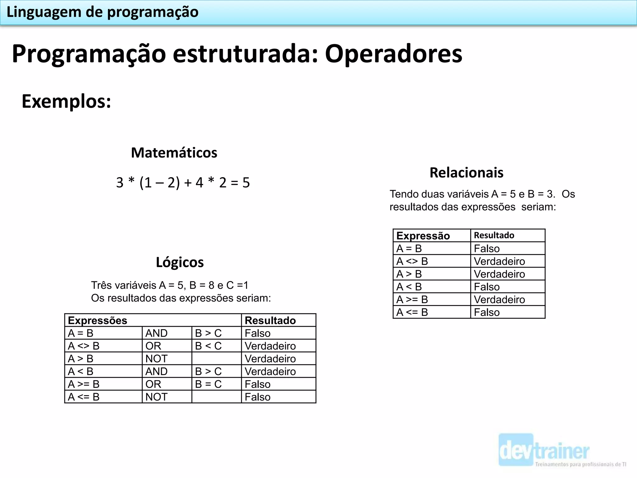 Programação estruturada: Operadores
Linguagem de programação
Matemáticos
Lógicos
Relacionais
Exemplos:
3 * (1 – 2) + 4 * 2 = 5
Expressão Resultado
A = B Falso
A <> B Verdadeiro
A > B Verdadeiro
A < B Falso
A >= B Verdadeiro
A <= B Falso
Tendo duas variáveis A = 5 e B = 3. Os
resultados das expressões seriam:
Expressões Resultado
A = B AND B > C Falso
A <> B OR B < C Verdadeiro
A > B NOT Verdadeiro
A < B AND B > C Verdadeiro
A >= B OR B = C Falso
A <= B NOT Falso
Três variáveis A = 5, B = 8 e C =1
Os resultados das expressões seriam:
 