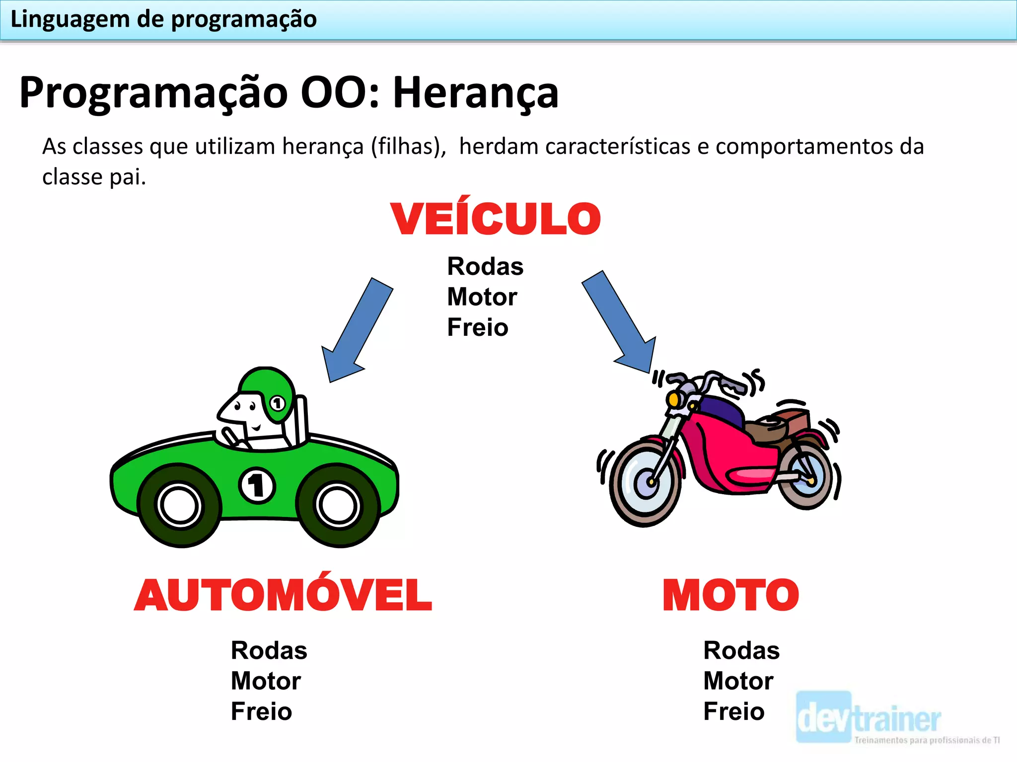 Programação OO: Herança
Linguagem de programação
VEÍCULO
AUTOMÓVEL MOTO
As classes que utilizam herança (filhas), herdam características e comportamentos da
classe pai.
Rodas
Motor
Freio
Rodas
Motor
Freio
Rodas
Motor
Freio
 