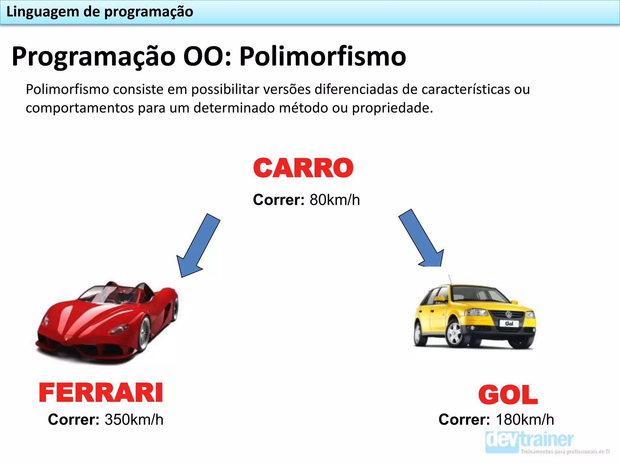 Programação OO: Polimorfismo
Linguagem de programação
Polimorfismo consiste em possibilitar versões diferenciadas de características ou
comportamentos para um determinado método ou propriedade.
CARRO
FERRARI GOL
Correr: 80km/h
Correr: 350km/h Correr: 180km/h
 