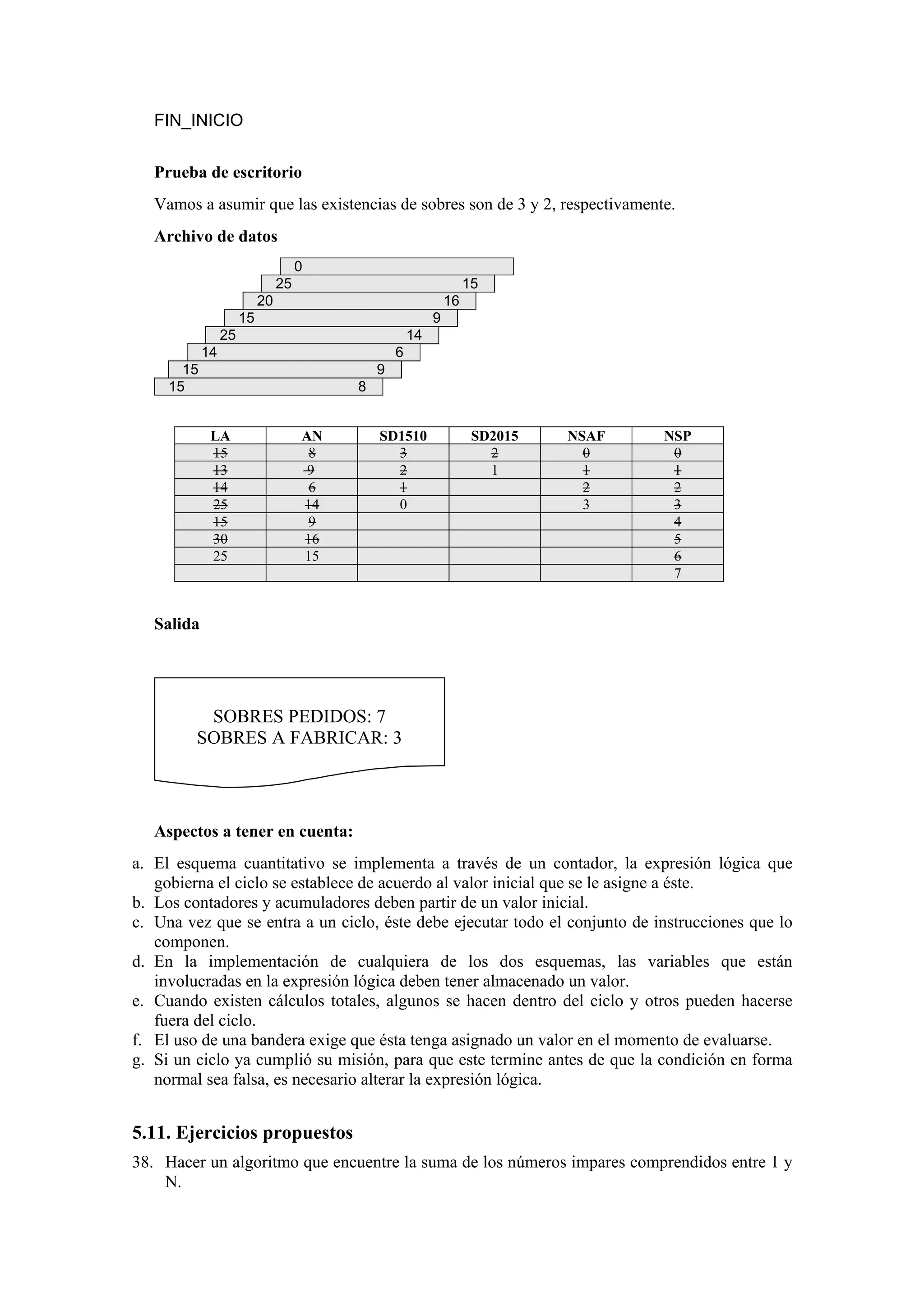 FIN_INICIO
Prueba de escritorio
Vamos a asumir que las existencias de sobres son de 3 y 2, respectivamente.
Archivo de datos
0
25

15

20

16

15

9

25

14

14

6

15
15

9
8

LA
15
13
14
25
15
30
25

AN
8
9
6
14
9
16
15

SD1510
3
2
1
0

SD2015
2
1

NSAF
0
1
2
3

NSP
0
1
2
3
4
5
6
7

Salida

SOBRES PEDIDOS: 7
SOBRES A FABRICAR: 3

Aspectos a tener en cuenta:
a. El esquema cuantitativo se implementa a través de un contador, la expresión lógica que
gobierna el ciclo se establece de acuerdo al valor inicial que se le asigne a éste.
b. Los contadores y acumuladores deben partir de un valor inicial.
c. Una vez que se entra a un ciclo, éste debe ejecutar todo el conjunto de instrucciones que lo
componen.
d. En la implementación de cualquiera de los dos esquemas, las variables que están
involucradas en la expresión lógica deben tener almacenado un valor.
e. Cuando existen cálculos totales, algunos se hacen dentro del ciclo y otros pueden hacerse
fuera del ciclo.
f. El uso de una bandera exige que ésta tenga asignado un valor en el momento de evaluarse.
g. Si un ciclo ya cumplió su misión, para que este termine antes de que la condición en forma
normal sea falsa, es necesario alterar la expresión lógica.

5.11. Ejercicios propuestos
38. Hacer un algoritmo que encuentre la suma de los números impares comprendidos entre 1 y
N.

 