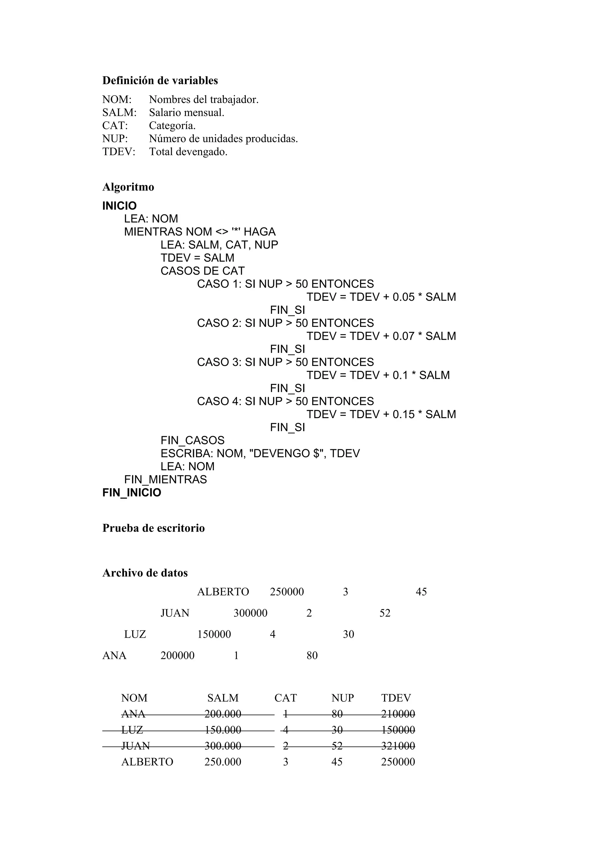 Definición de variables
NOM:
SALM:
CAT:
NUP:
TDEV:

Nombres del trabajador.
Salario mensual.
Categoría.
Número de unidades producidas.
Total devengado.

Algoritmo
INICIO
LEA: NOM
MIENTRAS NOM <> '*' HAGA
LEA: SALM, CAT, NUP
TDEV = SALM
CASOS DE CAT
CASO 1: SI NUP > 50 ENTONCES
TDEV = TDEV + 0.05 * SALM
FIN_SI
CASO 2: SI NUP > 50 ENTONCES
TDEV = TDEV + 0.07 * SALM
FIN_SI
CASO 3: SI NUP > 50 ENTONCES
TDEV = TDEV + 0.1 * SALM
FIN_SI
CASO 4: SI NUP > 50 ENTONCES
TDEV = TDEV + 0.15 * SALM
FIN_SI
FIN_CASOS
ESCRIBA: NOM, "DEVENGO $", TDEV
LEA: NOM
FIN_MIENTRAS
FIN_INICIO

Prueba de escritorio

Archivo de datos
ALBERTO
JUAN
LUZ
ANA

300000
150000

200000

NOM
ANA
LUZ
JUAN
ALBERTO

250000

3
2

4
1

SALM
200.000
150.000
300.000
250.000

45
52

30
80

CAT
1
4
2
3

NUP
80
30
52
45

TDEV
210000
150000
321000
250000

 