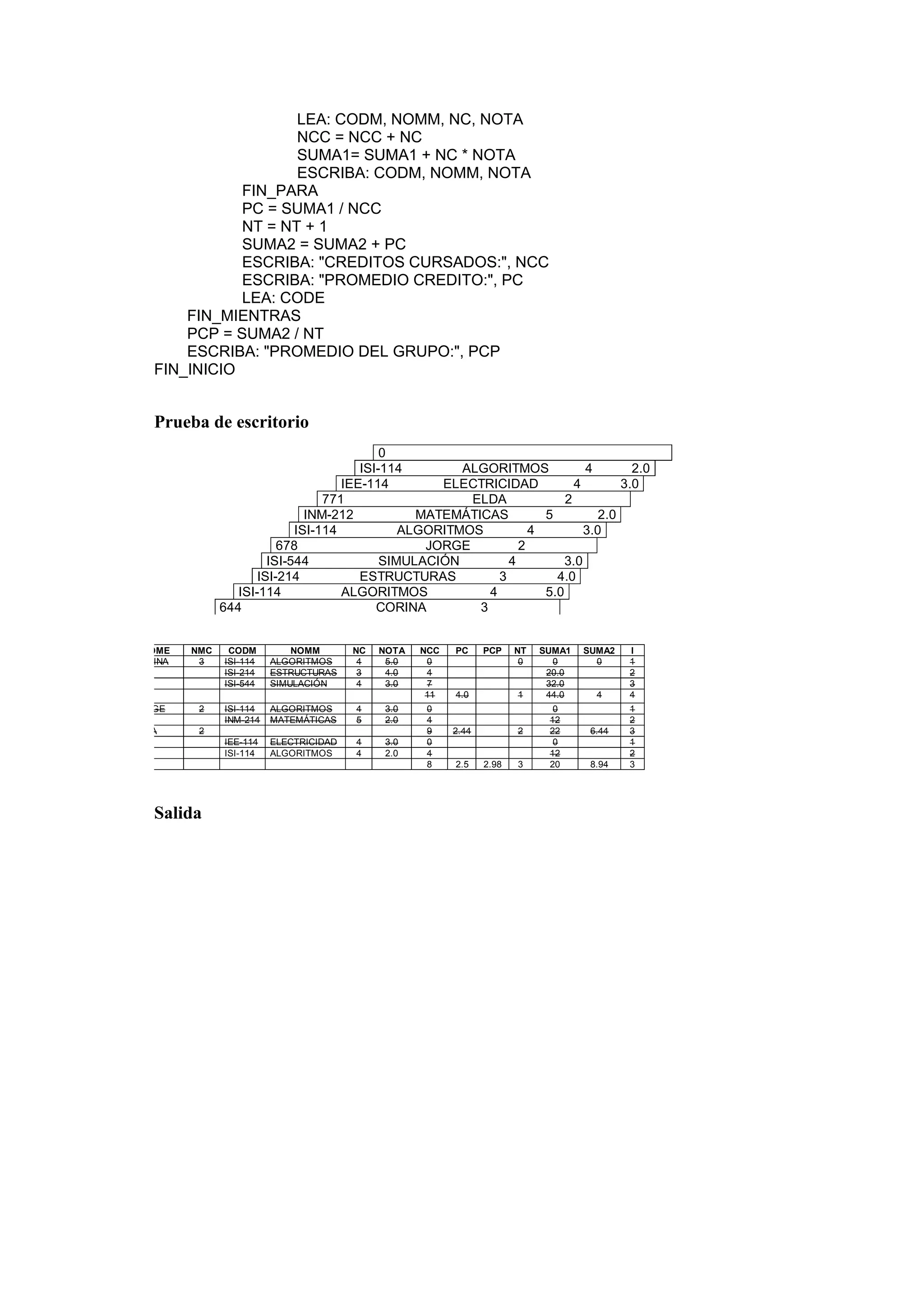 LEA: CODM, NOMM, NC, NOTA
NCC = NCC + NC
SUMA1= SUMA1 + NC * NOTA
ESCRIBA: CODM, NOMM, NOTA
FIN_PARA
PC = SUMA1 / NCC
NT = NT + 1
SUMA2 = SUMA2 + PC
ESCRIBA: "CREDITOS CURSADOS:", NCC
ESCRIBA: "PROMEDIO CREDITO:", PC
LEA: CODE
FIN_MIENTRAS
PCP = SUMA2 / NT
ESCRIBA: "PROMEDIO DEL GRUPO:", PCP
FIN_INICIO

Prueba de escritorio
0
ISI-114
ALGORITMOS
4
2.0
IEE-114
ELECTRICIDAD
4
3.0
771
ELDA
2
INM-212
MATEMÁTICAS
5
2.0
ISI-114
ALGORITMOS
4
3.0
678
JORGE
2
ISI-544
SIMULACIÓN
4
3.0
ISI-214
ESTRUCTURAS
3
4.0
ISI-114
ALGORITMOS
4
5.0
644
CORINA
3

NOME
CORINA

NMC
3

CODM
ISI-114
ISI-214
ISI-544

NOMM
ALGORITMOS
ESTRUCTURAS
SIMULACIÓN

NC
4
3
4

NOTA
5.0
4.0
3.0

NCC
0
4
7
11

JORGE

2

ISI-114
INM-214

ALGORITMOS
MATEMÁTICAS

4
5

3.0
2.0

ELDA

2
IEE-114
ISI-114

ELECTRICIDAD
ALGORITMOS

4
4

3.0
2.0

0
4
9
0
4
8

Salida

PC

PCP

4.0

1

2.44

2.5

NT
0

2

2.98

3

SUMA1
0
20.0
32.0
44.0
0
12
22
0
12
20

SUMA2
0

4

6.44

8.94

I
1
2
3
4
1
2
3
1
2
3

 