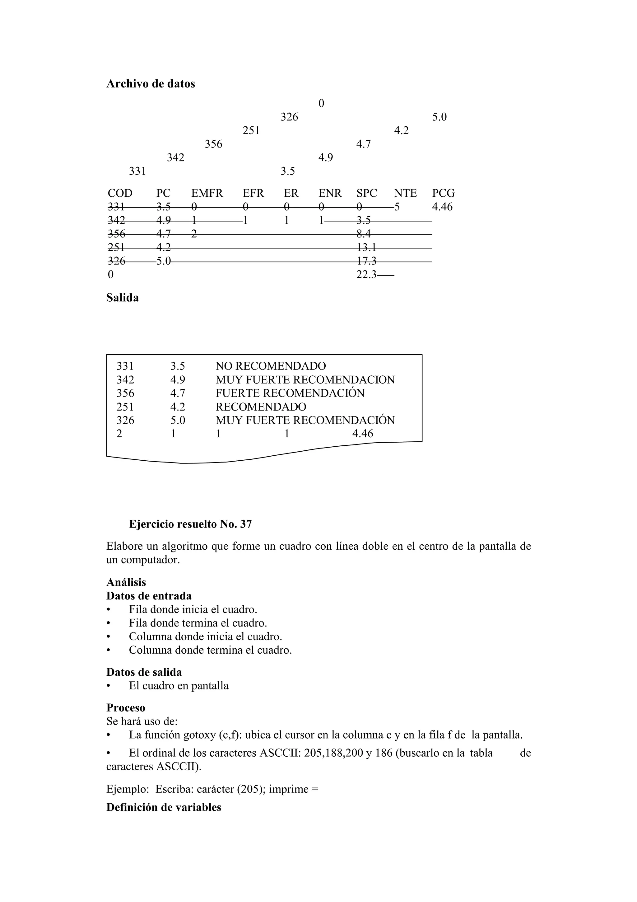Archivo de datos
0
326

5.0

251

4.2

356

4.7

342

4.9

331
COD
331
342
356
251
326
0

3.5
PC
3.5
4.9
4.7
4.2
5.0

EMFR
0
1
2

EFR
0
1

ER
0
1

ENR
0
1

SPC
0
3.5
8.4
13.1
17.3
22.3

NTE
5

PCG
4.46

Salida

331
342
356
251
326
2

3.5
4.9
4.7
4.2
5.0
1

NO RECOMENDADO
MUY FUERTE RECOMENDACION
FUERTE RECOMENDACIÓN
RECOMENDADO
MUY FUERTE RECOMENDACIÓN
1
1
4.46

Ejercicio resuelto No. 37
Elabore un algoritmo que forme un cuadro con línea doble en el centro de la pantalla de
un computador.
Análisis
Datos de entrada
•
Fila donde inicia el cuadro.
•
Fila donde termina el cuadro.
•
Columna donde inicia el cuadro.
•
Columna donde termina el cuadro.
Datos de salida
•
El cuadro en pantalla
Proceso
Se hará uso de:
•
La función gotoxy (c,f): ubica el cursor en la columna c y en la fila f de la pantalla.
•
El ordinal de los caracteres ASCCII: 205,188,200 y 186 (buscarlo en la tabla
caracteres ASCCII).
Ejemplo: Escriba: carácter (205); imprime =
Definición de variables

de

 