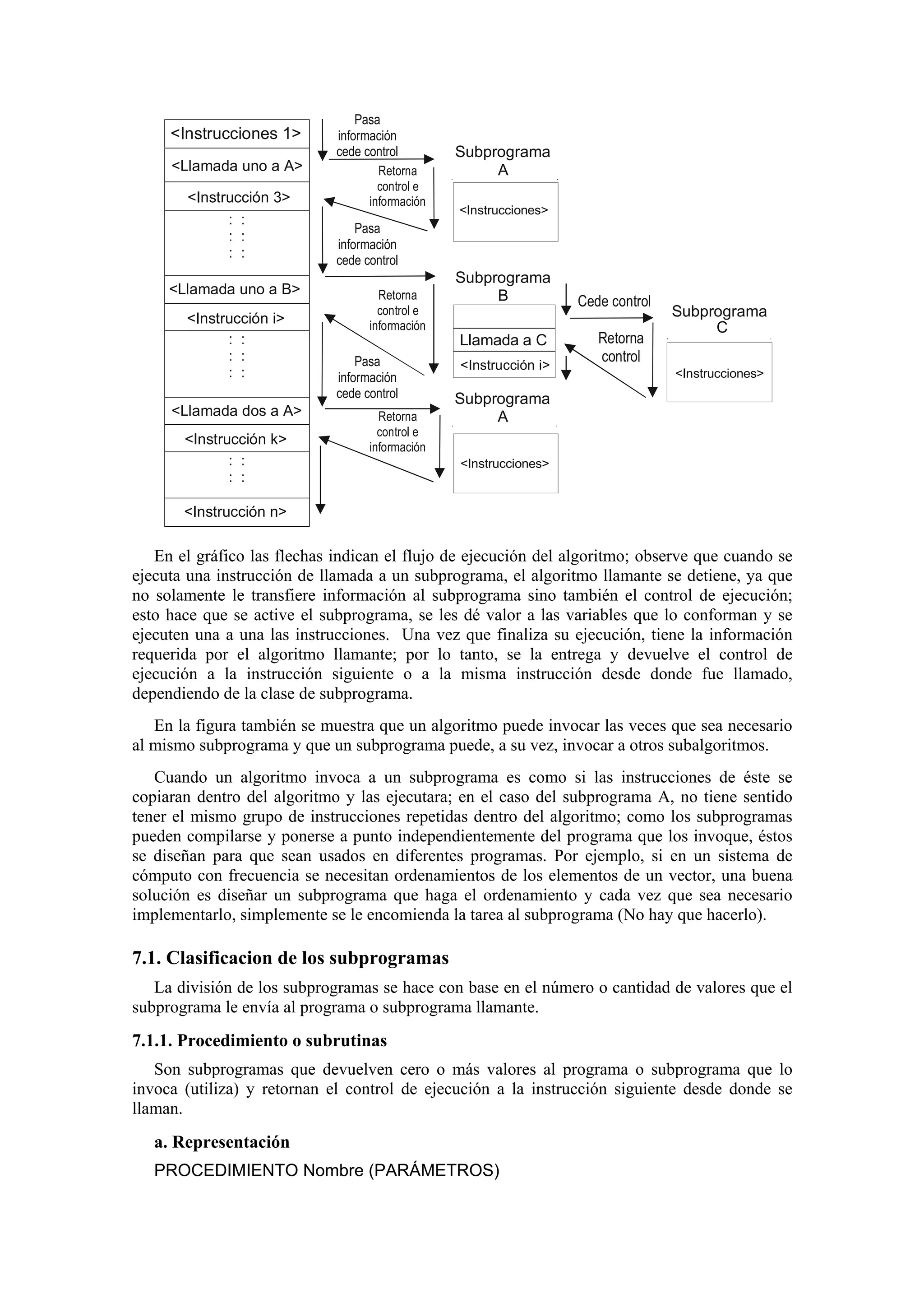 <Instrucciones 1>
<Llamada uno a A>
<Instrucción 3>

Pasa
información
cede control
Retorna
control e
información

Subprograma
A
<Instrucciones>

Pasa
información
cede control

<Llamada uno a B>
<Instrucción i>

Retorna
control e
información

Subprograma
B
Llamada a C

Pasa
información
cede control

<Llamada dos a A>
<Instrucción k>

Retorna
control e
información

<Instrucción i>

Cede control
Retorna
control

Subprograma
C
<Instrucciones>

Subprograma
A
<Instrucciones>

<Instrucción n>

En el gráfico las flechas indican el flujo de ejecución del algoritmo; observe que cuando se
ejecuta una instrucción de llamada a un subprograma, el algoritmo llamante se detiene, ya que
no solamente le transfiere información al subprograma sino también el control de ejecución;
esto hace que se active el subprograma, se les dé valor a las variables que lo conforman y se
ejecuten una a una las instrucciones. Una vez que finaliza su ejecución, tiene la información
requerida por el algoritmo llamante; por lo tanto, se la entrega y devuelve el control de
ejecución a la instrucción siguiente o a la misma instrucción desde donde fue llamado,
dependiendo de la clase de subprograma.
En la figura también se muestra que un algoritmo puede invocar las veces que sea necesario
al mismo subprograma y que un subprograma puede, a su vez, invocar a otros subalgoritmos.
Cuando un algoritmo invoca a un subprograma es como si las instrucciones de éste se
copiaran dentro del algoritmo y las ejecutara; en el caso del subprograma A, no tiene sentido
tener el mismo grupo de instrucciones repetidas dentro del algoritmo; como los subprogramas
pueden compilarse y ponerse a punto independientemente del programa que los invoque, éstos
se diseñan para que sean usados en diferentes programas. Por ejemplo, si en un sistema de
cómputo con frecuencia se necesitan ordenamientos de los elementos de un vector, una buena
solución es diseñar un subprograma que haga el ordenamiento y cada vez que sea necesario
implementarlo, simplemente se le encomienda la tarea al subprograma (No hay que hacerlo).

7.1. Clasificacion de los subprogramas
La división de los subprogramas se hace con base en el número o cantidad de valores que el
subprograma le envía al programa o subprograma llamante.

7.1.1. Procedimiento o subrutinas
Son subprogramas que devuelven cero o más valores al programa o subprograma que lo
invoca (utiliza) y retornan el control de ejecución a la instrucción siguiente desde donde se
llaman.

a. Representación
PROCEDIMIENTO Nombre (PARÁMETROS)

 