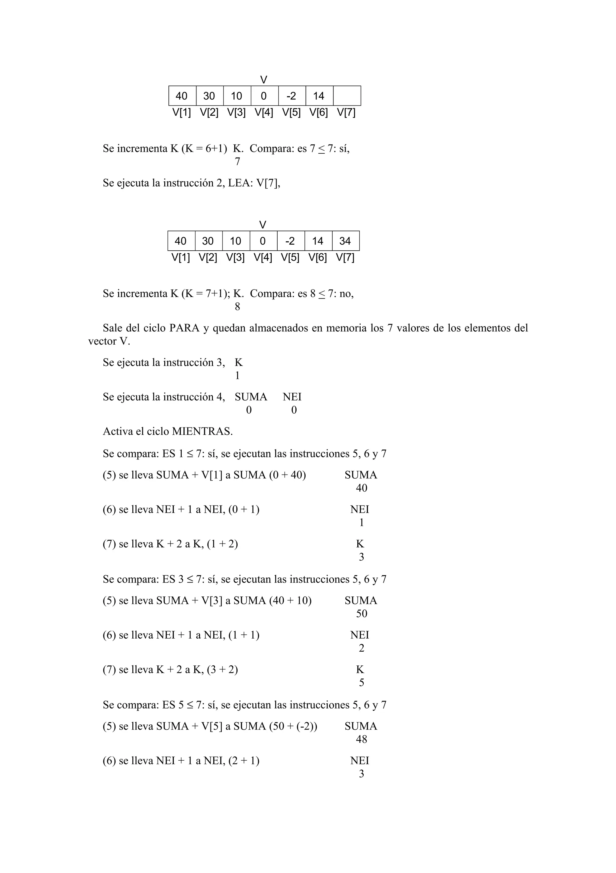 V
40

30

10

0

-2

14

V[1] V[2] V[3] V[4] V[5] V[6] V[7]

Se incrementa K (K = 6+1) K. Compara: es 7 < 7: sí,
7
Se ejecuta la instrucción 2, LEA: V[7],

V
40

30

10

0

-2

14

34

V[1] V[2] V[3] V[4] V[5] V[6] V[7]

Se incrementa K (K = 7+1); K. Compara: es 8 < 7: no,
8
Sale del ciclo PARA y quedan almacenados en memoria los 7 valores de los elementos del
vector V.
Se ejecuta la instrucción 3, K
1
Se ejecuta la instrucción 4, SUMA
0

NEI
0

Activa el ciclo MIENTRAS.
Se compara: ES 1 ≤ 7: sí, se ejecutan las instrucciones 5, 6 y 7
(5) se lleva SUMA + V[1] a SUMA (0 + 40)
(6) se lleva NEI + 1 a NEI, (0 + 1)
(7) se lleva K + 2 a K, (1 + 2)

SUMA
40
NEI
1
K
3

Se compara: ES 3 ≤ 7: sí, se ejecutan las instrucciones 5, 6 y 7
(5) se lleva SUMA + V[3] a SUMA (40 + 10)
(6) se lleva NEI + 1 a NEI, (1 + 1)
(7) se lleva K + 2 a K, (3 + 2)

SUMA
50
NEI
2
K
5

Se compara: ES 5 ≤ 7: sí, se ejecutan las instrucciones 5, 6 y 7
(5) se lleva SUMA + V[5] a SUMA (50 + (-2))
(6) se lleva NEI + 1 a NEI, (2 + 1)

SUMA
48
NEI
3

 