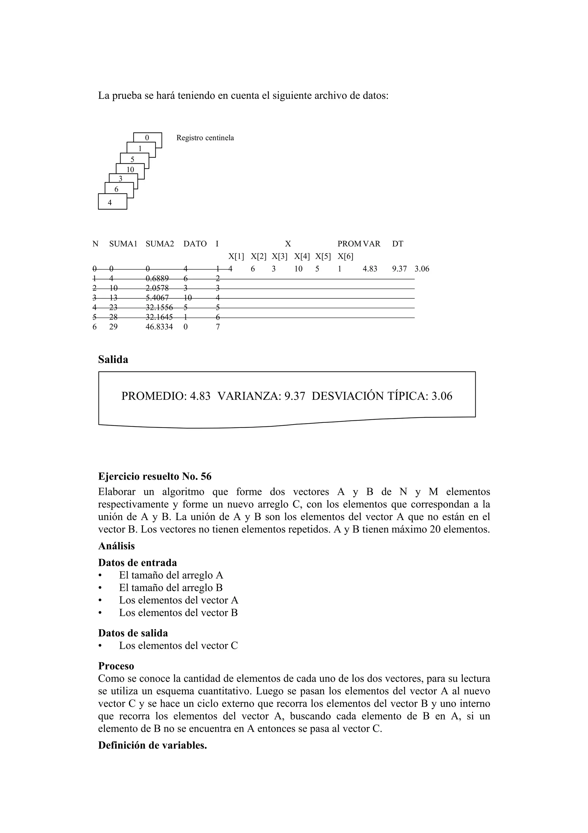 La prueba se hará teniendo en cuenta el siguiente archivo de datos:

0

Registro centinela

1
5
10
3
6
4

N

SUMA1 SUMA2

DATO

0
1
2
3
4
5
6

0
4
10
13
23
28
29

4
6
3
10
5
1
0

0
0.6889
2.0578
5.4067
32.1556
32.1645
46.8334

I

X
PROM VAR
X[1] X[2] X[3] X[4] X[5] X[6]
1 4
6
3
10 5
1
4.83
2
3
4
5
6
7

DT
9.37 3.06

Salida

PROMEDIO: 4.83 VARIANZA: 9.37 DESVIACIÓN TÍPICA: 3.06

Ejercicio resuelto No. 56
Elaborar un algoritmo que forme dos vectores A y B de N y M elementos
respectivamente y forme un nuevo arreglo C, con los elementos que correspondan a la
unión de A y B. La unión de A y B son los elementos del vector A que no están en el
vector B. Los vectores no tienen elementos repetidos. A y B tienen máximo 20 elementos.
Análisis
Datos de entrada
•
El tamaño del arreglo A
•
El tamaño del arreglo B
•
Los elementos del vector A
•
Los elementos del vector B
Datos de salida
•
Los elementos del vector C
Proceso
Como se conoce la cantidad de elementos de cada uno de los dos vectores, para su lectura
se utiliza un esquema cuantitativo. Luego se pasan los elementos del vector A al nuevo
vector C y se hace un ciclo externo que recorra los elementos del vector B y uno interno
que recorra los elementos del vector A, buscando cada elemento de B en A, si un
elemento de B no se encuentra en A entonces se pasa al vector C.
Definición de variables.

 