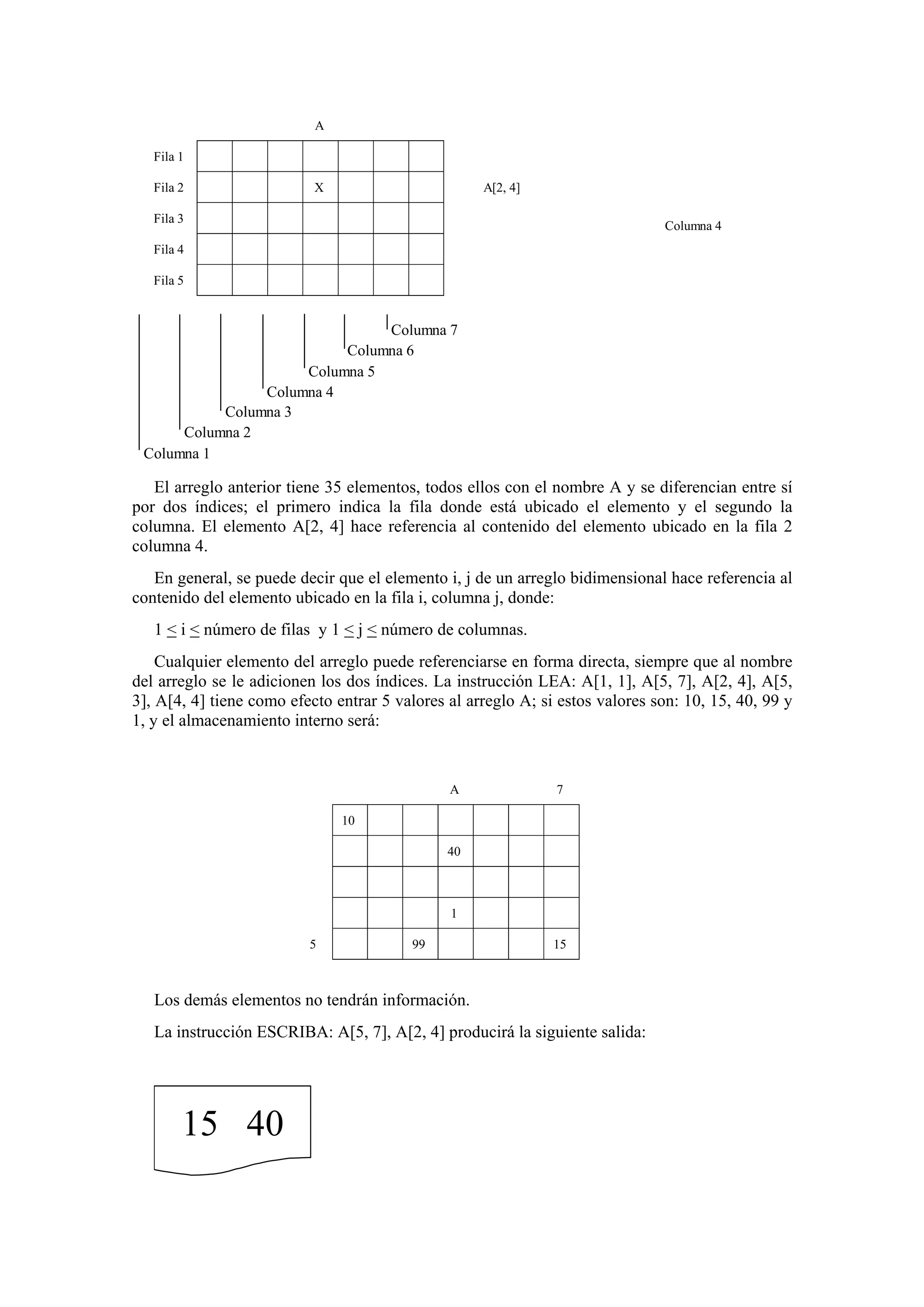 A
Fila 1
Fila 2

X

A[2, 4]

Fila 3

Columna 4

Fila 4
Fila 5

Columna 7
Columna 6
Columna 5
Columna 4
Columna 3
Columna 2
Columna 1

El arreglo anterior tiene 35 elementos, todos ellos con el nombre A y se diferencian entre sí
por dos índices; el primero indica la fila donde está ubicado el elemento y el segundo la
columna. El elemento A[2, 4] hace referencia al contenido del elemento ubicado en la fila 2
columna 4.
En general, se puede decir que el elemento i, j de un arreglo bidimensional hace referencia al
contenido del elemento ubicado en la fila i, columna j, donde:
1 < i < número de filas y 1 < j < número de columnas.
Cualquier elemento del arreglo puede referenciarse en forma directa, siempre que al nombre
del arreglo se le adicionen los dos índices. La instrucción LEA: A[1, 1], A[5, 7], A[2, 4], A[5,
3], A[4, 4] tiene como efecto entrar 5 valores al arreglo A; si estos valores son: 10, 15, 40, 99 y
1, y el almacenamiento interno será:

A

7

10
40

1
5

99

15

Los demás elementos no tendrán información.
La instrucción ESCRIBA: A[5, 7], A[2, 4] producirá la siguiente salida:

15 40

 