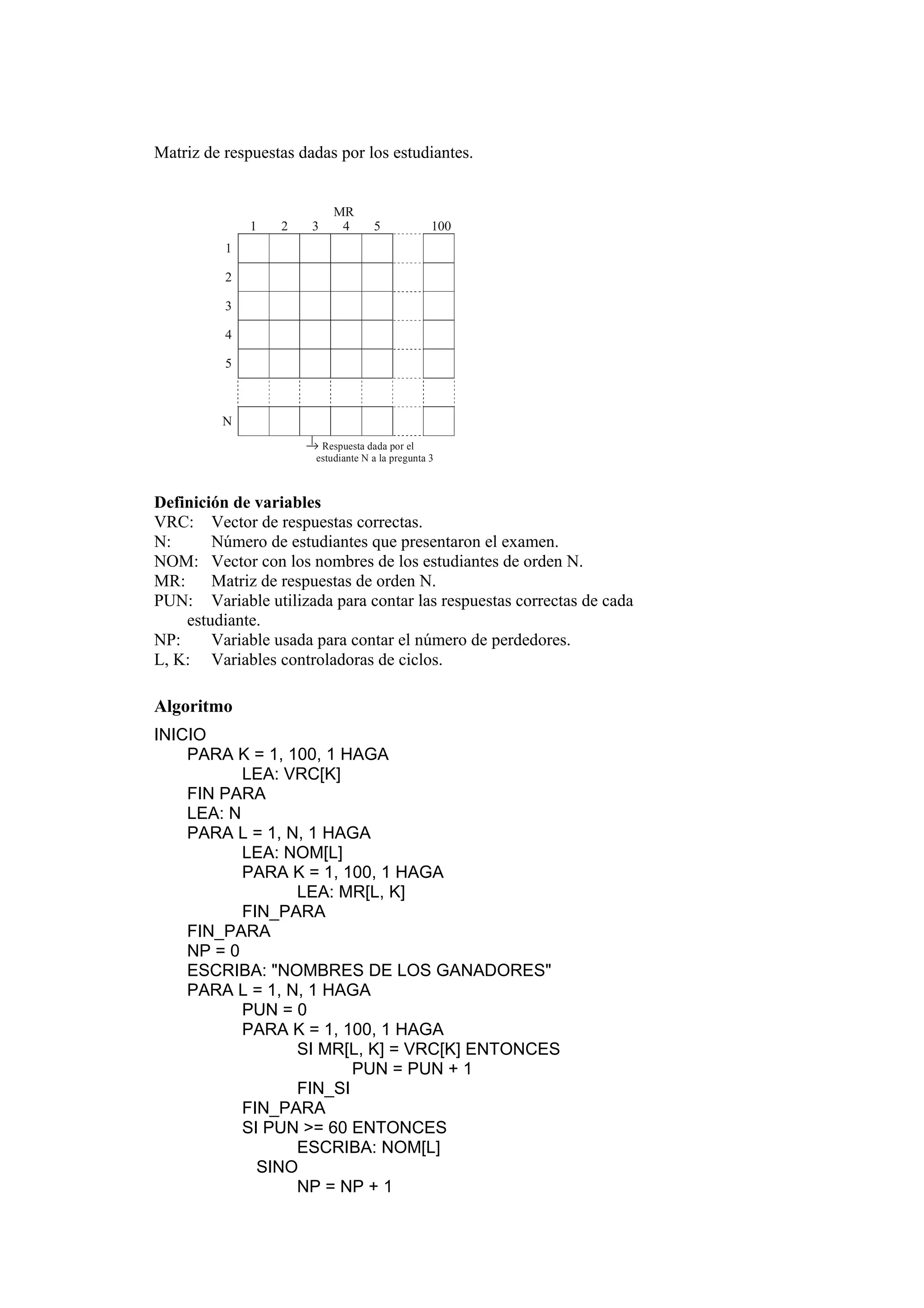 Matriz de respuestas dadas por los estudiantes.

1

2

3

MR
4

5

100

1
2
3
4
5

N
→ Respuesta dada por el
estudiante N a la pregunta 3

Definición de variables
VRC: Vector de respuestas correctas.
N:
Número de estudiantes que presentaron el examen.
NOM: Vector con los nombres de los estudiantes de orden N.
MR:
Matriz de respuestas de orden N.
PUN: Variable utilizada para contar las respuestas correctas de cada
estudiante.
NP:
Variable usada para contar el número de perdedores.
L, K: Variables controladoras de ciclos.

Algoritmo
INICIO
PARA K = 1, 100, 1 HAGA
LEA: VRC[K]
FIN PARA
LEA: N
PARA L = 1, N, 1 HAGA
LEA: NOM[L]
PARA K = 1, 100, 1 HAGA
LEA: MR[L, K]
FIN_PARA
FIN_PARA
NP = 0
ESCRIBA: "NOMBRES DE LOS GANADORES"
PARA L = 1, N, 1 HAGA
PUN = 0
PARA K = 1, 100, 1 HAGA
SI MR[L, K] = VRC[K] ENTONCES
PUN = PUN + 1
FIN_SI
FIN_PARA
SI PUN >= 60 ENTONCES
ESCRIBA: NOM[L]
SINO
NP = NP + 1

 