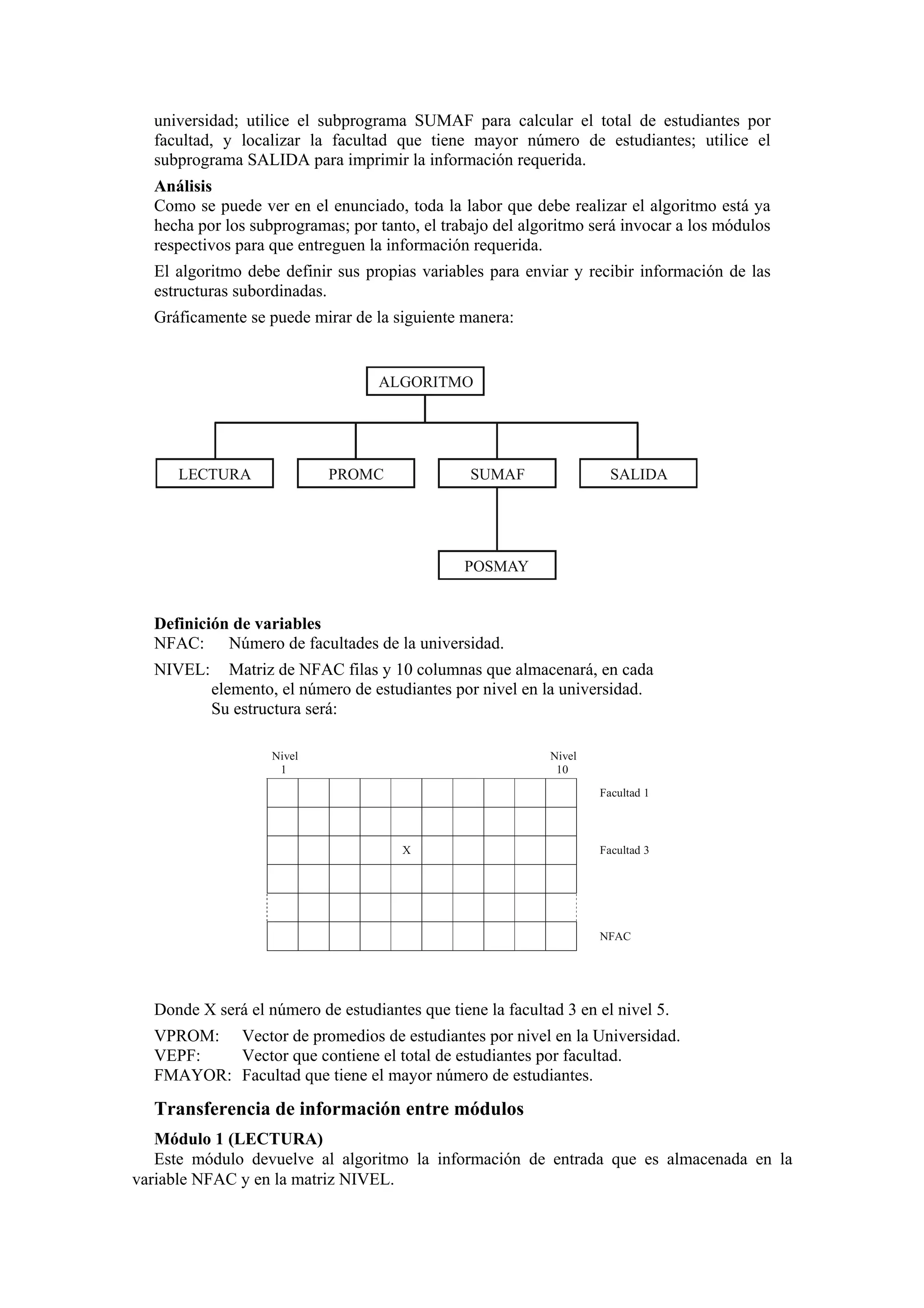 universidad; utilice el subprograma SUMAF para calcular el total de estudiantes por
facultad, y localizar la facultad que tiene mayor número de estudiantes; utilice el
subprograma SALIDA para imprimir la información requerida.
Análisis
Como se puede ver en el enunciado, toda la labor que debe realizar el algoritmo está ya
hecha por los subprogramas; por tanto, el trabajo del algoritmo será invocar a los módulos
respectivos para que entreguen la información requerida.
El algoritmo debe definir sus propias variables para enviar y recibir información de las
estructuras subordinadas.
Gráficamente se puede mirar de la siguiente manera:

ALGORITMO

LECTURA

PROMC

SUMAF

SALIDA

POSMAY

Definición de variables
NFAC: Número de facultades de la universidad.
NIVEL:

Matriz de NFAC filas y 10 columnas que almacenará, en cada
elemento, el número de estudiantes por nivel en la universidad.
Su estructura será:
Nivel
1

Nivel
10
Facultad 1

X

Facultad 3

NFAC

Donde X será el número de estudiantes que tiene la facultad 3 en el nivel 5.
VPROM: Vector de promedios de estudiantes por nivel en la Universidad.
VEPF:
Vector que contiene el total de estudiantes por facultad.
FMAYOR: Facultad que tiene el mayor número de estudiantes.

Transferencia de información entre módulos
Módulo 1 (LECTURA)
Este módulo devuelve al algoritmo la información de entrada que es almacenada en la
variable NFAC y en la matriz NIVEL.

 