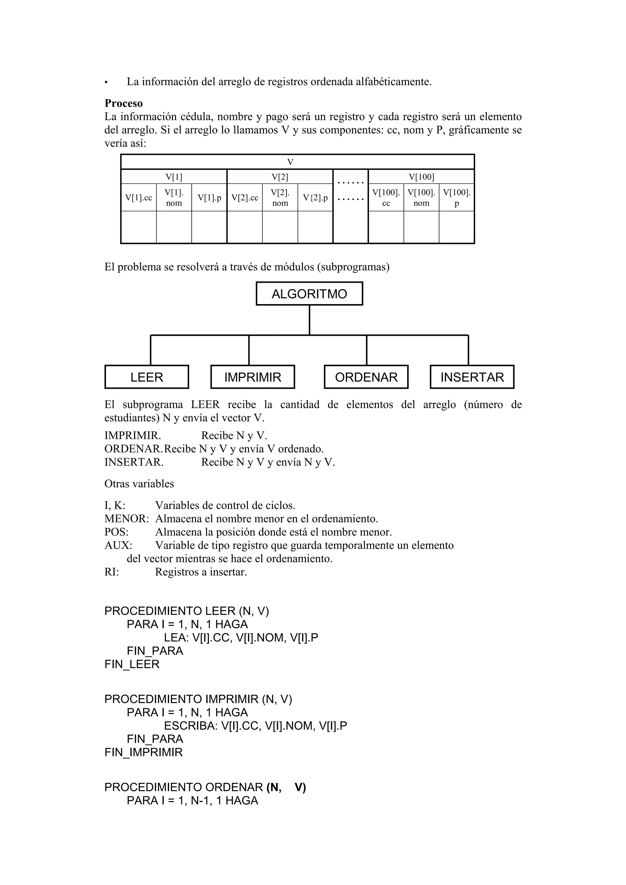 •

La información del arreglo de registros ordenada alfabéticamente.

Proceso
La información cédula, nombre y pago será un registro y cada registro será un elemento
del arreglo. Si el arreglo lo llamamos V y sus componentes: cc, nom y P, gráficamente se
vería así:
V
V[1]
V[1].cc

V[1].
nom

……
……

V[2]
V[1].p

V[2].cc

V[2].
nom

V{2].p

V[100]
V[100]. V[100]. V[100].
cc
nom
p

El problema se resolverá a través de módulos (subprogramas)

ALGORITMO

LEER

IMPRIMIR

ORDENAR

INSERTAR

El subprograma LEER recibe la cantidad de elementos del arreglo (número de
estudiantes) N y envía el vector V.
IMPRIMIR.
Recibe N y V.
ORDENAR. Recibe N y V y envía V ordenado.
INSERTAR.
Recibe N y V y envía N y V.
Otras variables
I, K:
Variables de control de ciclos.
MENOR: Almacena el nombre menor en el ordenamiento.
POS:
Almacena la posición donde está el nombre menor.
AUX:
Variable de tipo registro que guarda temporalmente un elemento
del vector mientras se hace el ordenamiento.
RI:
Registros a insertar.
PROCEDIMIENTO LEER (N, V)
PARA I = 1, N, 1 HAGA
LEA: V[I].CC, V[I].NOM, V[I].P
FIN_PARA
FIN_LEER
PROCEDIMIENTO IMPRIMIR (N, V)
PARA I = 1, N, 1 HAGA
ESCRIBA: V[I].CC, V[I].NOM, V[I].P
FIN_PARA
FIN_IMPRIMIR
PROCEDIMIENTO ORDENAR (N,
PARA I = 1, N-1, 1 HAGA

V)

 