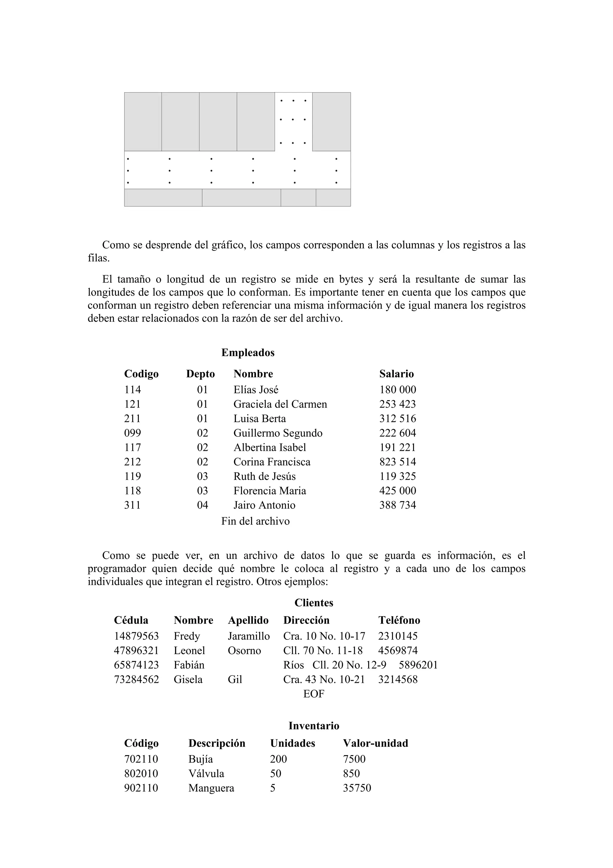 •

•

•

•

•

•

•
•

•

•

•

•

•

•
•

•

•
•

•

•

•

•

•

•

•

•

•

Como se desprende del gráfico, los campos corresponden a las columnas y los registros a las
filas.
El tamaño o longitud de un registro se mide en bytes y será la resultante de sumar las
longitudes de los campos que lo conforman. Es importante tener en cuenta que los campos que
conforman un registro deben referenciar una misma información y de igual manera los registros
deben estar relacionados con la razón de ser del archivo.
Empleados
Codigo
114
121
211
099
117
212
119
118
311

Depto
01
01
01
02
02
02
03
03
04

Nombre
Elías José
Graciela del Carmen
Luisa Berta
Guillermo Segundo
Albertina Isabel
Corina Francisca
Ruth de Jesús
Florencia Maria
Jairo Antonio
Fin del archivo

Salario
180 000
253 423
312 516
222 604
191 221
823 514
119 325
425 000
388 734

Como se puede ver, en un archivo de datos lo que se guarda es información, es el
programador quien decide qué nombre le coloca al registro y a cada uno de los campos
individuales que integran el registro. Otros ejemplos:
Clientes
Cédula
14879563
47896321
65874123
73284562

Nombre
Fredy
Leonel
Fabián
Gisela

Apellido
Jaramillo
Osorno
Gil

Dirección
Teléfono
Cra. 10 No. 10-17 2310145
Cll. 70 No. 11-18 4569874
Ríos Cll. 20 No. 12-9 5896201
Cra. 43 No. 10-21 3214568
EOF
Inventario

Código
702110
802010
902110

Descripción
Bujía
Válvula
Manguera

Unidades
200
50
5

Valor-unidad
7500
850
35750

 