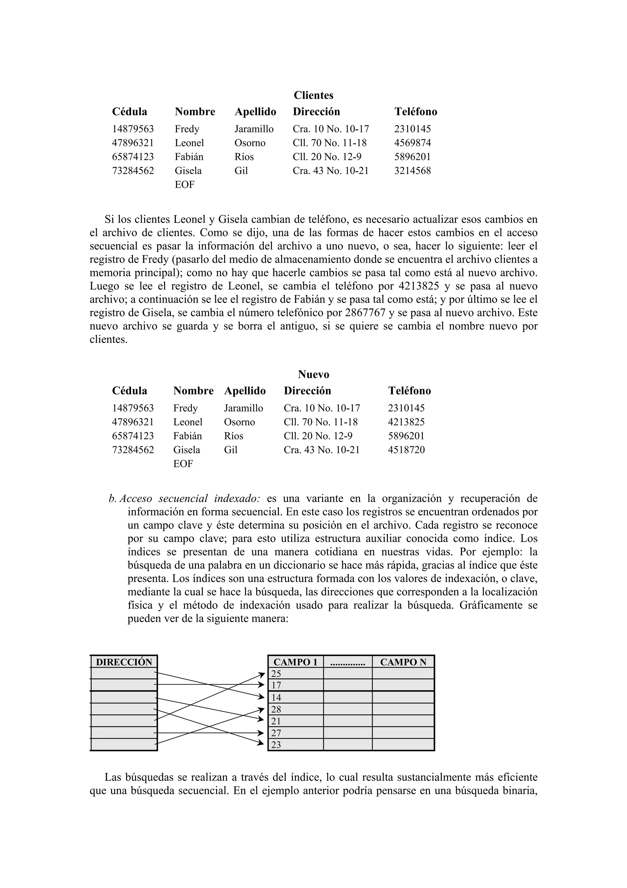 Cédula

Nombre

Apellido

Clientes
Dirección

14879563
47896321
65874123
73284562

Fredy
Leonel
Fabián
Gisela
EOF

Jaramillo
Osorno
Ríos
Gil

Cra. 10 No. 10-17
Cll. 70 No. 11-18
Cll. 20 No. 12-9
Cra. 43 No. 10-21

Teléfono
2310145
4569874
5896201
3214568

Si los clientes Leonel y Gisela cambian de teléfono, es necesario actualizar esos cambios en
el archivo de clientes. Como se dijo, una de las formas de hacer estos cambios en el acceso
secuencial es pasar la información del archivo a uno nuevo, o sea, hacer lo siguiente: leer el
registro de Fredy (pasarlo del medio de almacenamiento donde se encuentra el archivo clientes a
memoria principal); como no hay que hacerle cambios se pasa tal como está al nuevo archivo.
Luego se lee el registro de Leonel, se cambia el teléfono por 4213825 y se pasa al nuevo
archivo; a continuación se lee el registro de Fabián y se pasa tal como está; y por último se lee el
registro de Gisela, se cambia el número telefónico por 2867767 y se pasa al nuevo archivo. Este
nuevo archivo se guarda y se borra el antiguo, si se quiere se cambia el nombre nuevo por
clientes.

Cédula

Nombre Apellido

14879563
47896321
65874123
73284562

Fredy
Leonel
Fabián
Gisela
EOF

Jaramillo
Osorno
Ríos
Gil

Nuevo
Dirección

Teléfono

Cra. 10 No. 10-17
Cll. 70 No. 11-18
Cll. 20 No. 12-9
Cra. 43 No. 10-21

2310145
4213825
5896201
4518720

b. Acceso secuencial indexado: es una variante en la organización y recuperación de
información en forma secuencial. En este caso los registros se encuentran ordenados por
un campo clave y éste determina su posición en el archivo. Cada registro se reconoce
por su campo clave; para esto utiliza estructura auxiliar conocida como índice. Los
índices se presentan de una manera cotidiana en nuestras vidas. Por ejemplo: la
búsqueda de una palabra en un diccionario se hace más rápida, gracias al índice que éste
presenta. Los índices son una estructura formada con los valores de indexación, o clave,
mediante la cual se hace la búsqueda, las direcciones que corresponden a la localización
física y el método de indexación usado para realizar la búsqueda. Gráficamente se
pueden ver de la siguiente manera:

DIRECCIÓN

CAMPO 1
25
17
14
28
21
27
23

..............

CAMPO N

Las búsquedas se realizan a través del índice, lo cual resulta sustancialmente más eficiente
que una búsqueda secuencial. En el ejemplo anterior podría pensarse en una búsqueda binaria,

 