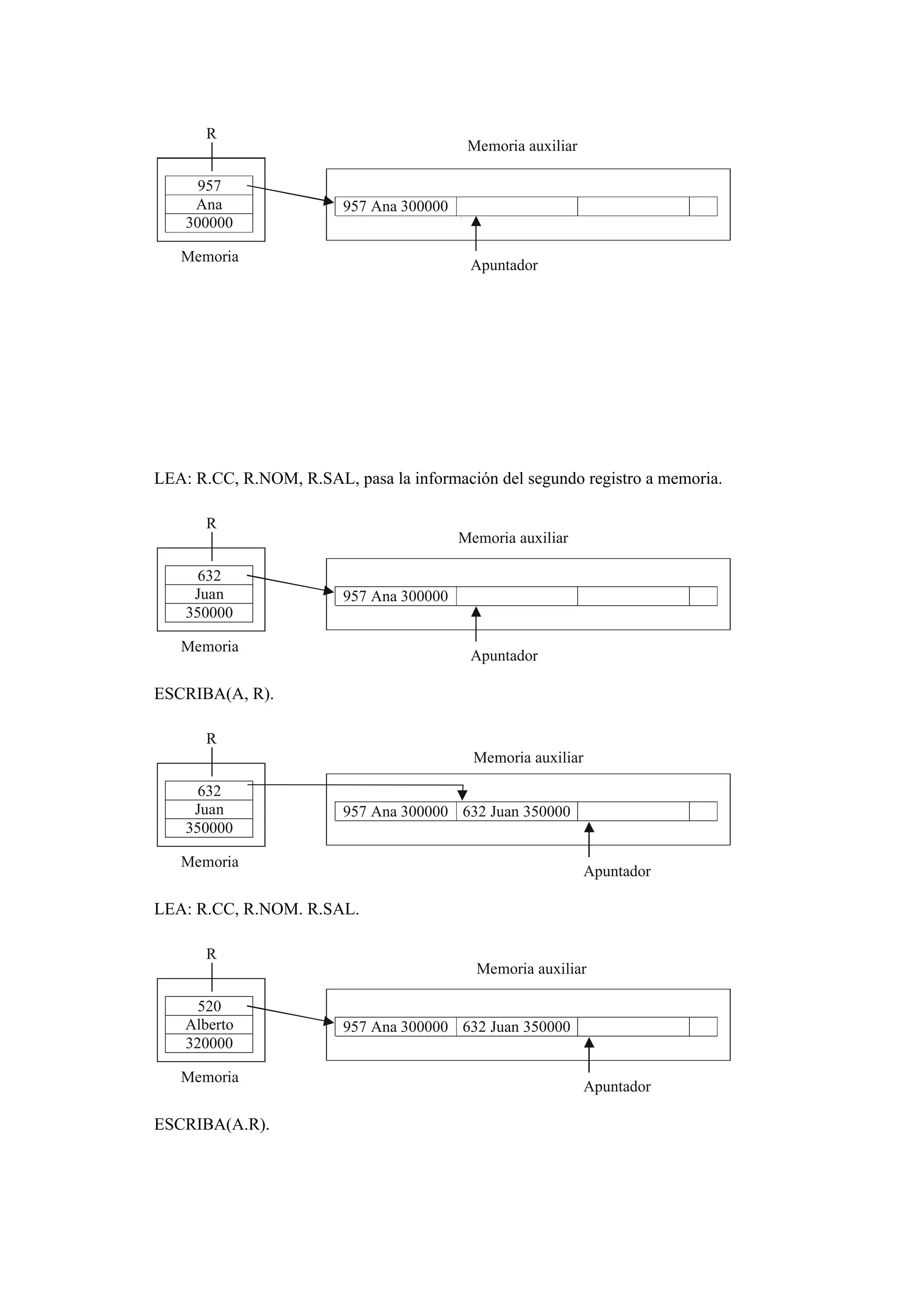 R
957
Ana
300000

Memoria auxiliar

957 Ana 300000

Memoria

Apuntador

LEA: R.CC, R.NOM, R.SAL, pasa la información del segundo registro a memoria.
R
632
Juan
350000

Memoria auxiliar

957 Ana 300000

Memoria

Apuntador

ESCRIBA(A, R).
R
Memoria auxiliar
632
Juan
350000

957 Ana 300000 632 Juan 350000

Memoria

Apuntador

LEA: R.CC, R.NOM. R.SAL.
R
Memoria auxiliar
520
Alberto
320000
Memoria

ESCRIBA(A.R).

957 Ana 300000 632 Juan 350000

Apuntador

 