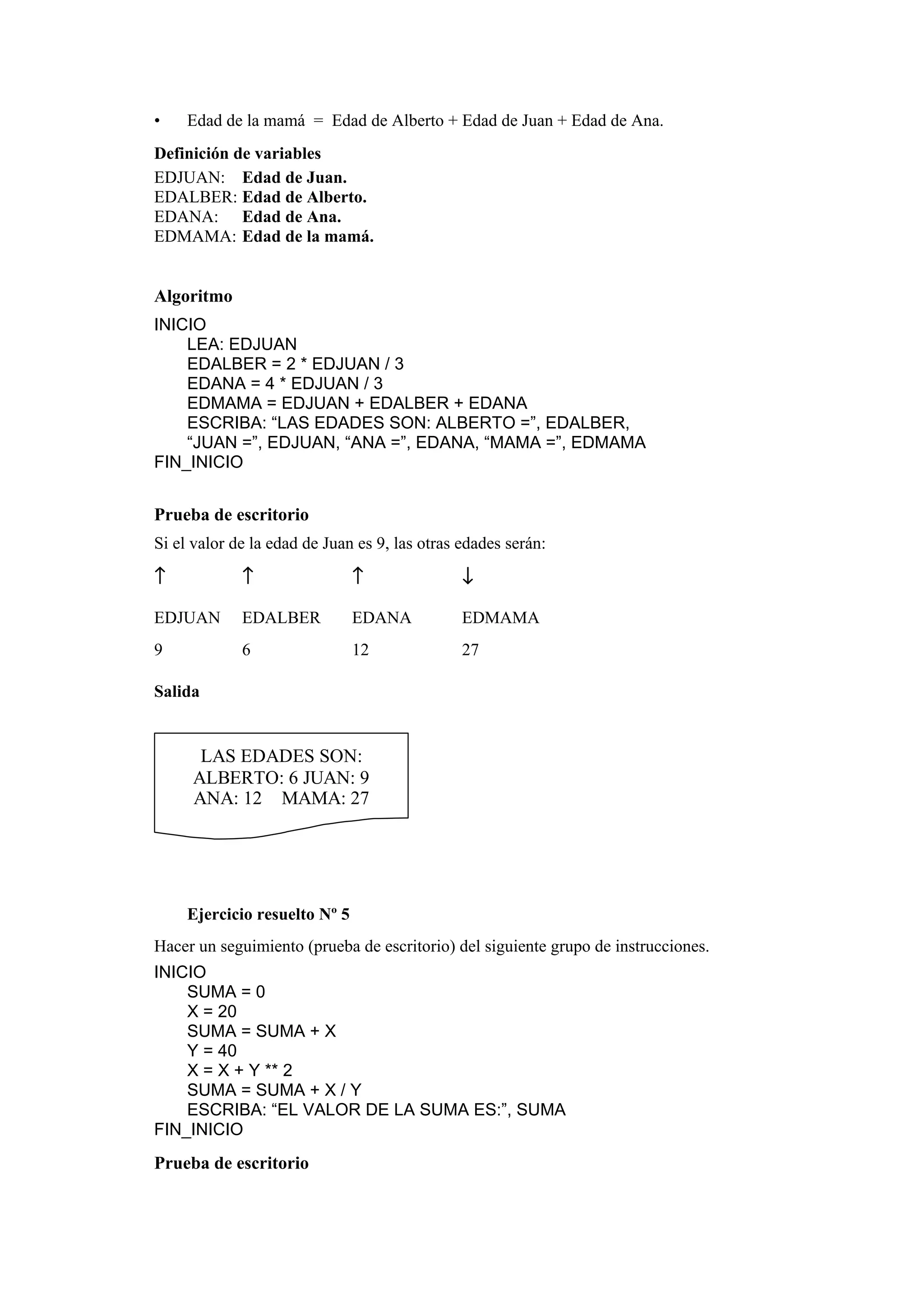 •

Edad de la mamá = Edad de Alberto + Edad de Juan + Edad de Ana.

Definición de variables
EDJUAN: Edad de Juan.
EDALBER: Edad de Alberto.
EDANA: Edad de Ana.
EDMAMA: Edad de la mamá.

Algoritmo
INICIO
LEA: EDJUAN
EDALBER = 2 * EDJUAN / 3
EDANA = 4 * EDJUAN / 3
EDMAMA = EDJUAN + EDALBER + EDANA
ESCRIBA: “LAS EDADES SON: ALBERTO =”, EDALBER,
“JUAN =”, EDJUAN, “ANA =”, EDANA, “MAMA =”, EDMAMA
FIN_INICIO

Prueba de escritorio
Si el valor de la edad de Juan es 9, las otras edades serán:

↑

↑

↑

↓

EDJUAN

EDALBER

EDANA

EDMAMA

9

6

12

27

Salida

LAS EDADES SON:
ALBERTO: 6 JUAN: 9
ANA: 12 MAMA: 27

Ejercicio resuelto Nº 5
Hacer un seguimiento (prueba de escritorio) del siguiente grupo de instrucciones.
INICIO
SUMA = 0
X = 20
SUMA = SUMA + X
Y = 40
X = X + Y ** 2
SUMA = SUMA + X / Y
ESCRIBA: “EL VALOR DE LA SUMA ES:”, SUMA
FIN_INICIO

Prueba de escritorio

 