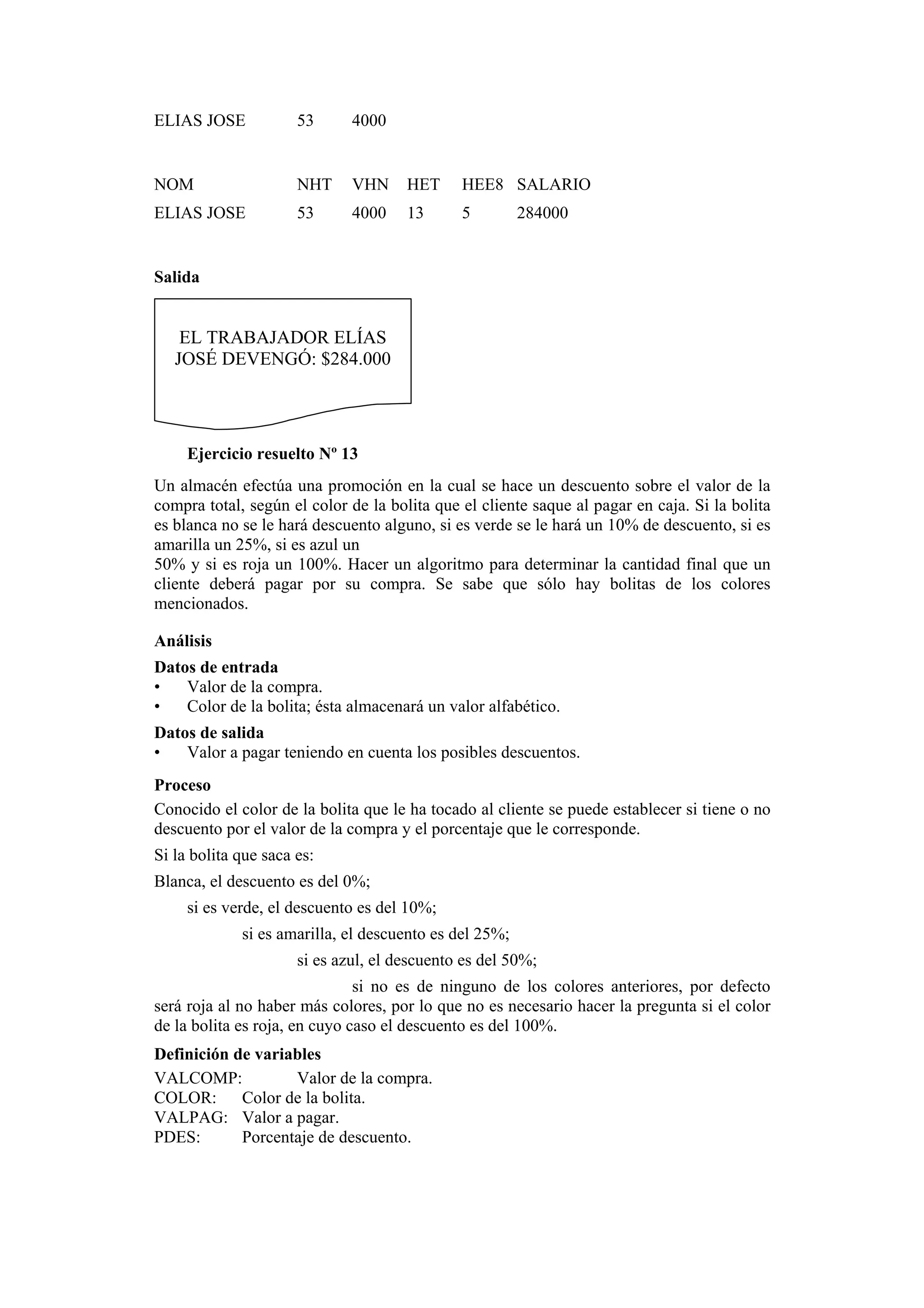 ELIAS JOSE

53

4000

NOM

NHT

VHN

HET

HEE8 SALARIO

ELIAS JOSE

53

4000

13

5

284000

Salida

EL TRABAJADOR ELÍAS
JOSÉ DEVENGÓ: $284.000

Ejercicio resuelto Nº 13
Un almacén efectúa una promoción en la cual se hace un descuento sobre el valor de la
compra total, según el color de la bolita que el cliente saque al pagar en caja. Si la bolita
es blanca no se le hará descuento alguno, si es verde se le hará un 10% de descuento, si es
amarilla un 25%, si es azul un
50% y si es roja un 100%. Hacer un algoritmo para determinar la cantidad final que un
cliente deberá pagar por su compra. Se sabe que sólo hay bolitas de los colores
mencionados.
Análisis
Datos de entrada
•
Valor de la compra.
•
Color de la bolita; ésta almacenará un valor alfabético.
Datos de salida
•
Valor a pagar teniendo en cuenta los posibles descuentos.
Proceso
Conocido el color de la bolita que le ha tocado al cliente se puede establecer si tiene o no
descuento por el valor de la compra y el porcentaje que le corresponde.
Si la bolita que saca es:
Blanca, el descuento es del 0%;
si es verde, el descuento es del 10%;
si es amarilla, el descuento es del 25%;
si es azul, el descuento es del 50%;
si no es de ninguno de los colores anteriores, por defecto
será roja al no haber más colores, por lo que no es necesario hacer la pregunta si el color
de la bolita es roja, en cuyo caso el descuento es del 100%.
Definición de variables
VALCOMP:
Valor de la compra.
COLOR: Color de la bolita.
VALPAG: Valor a pagar.
PDES:
Porcentaje de descuento.

 