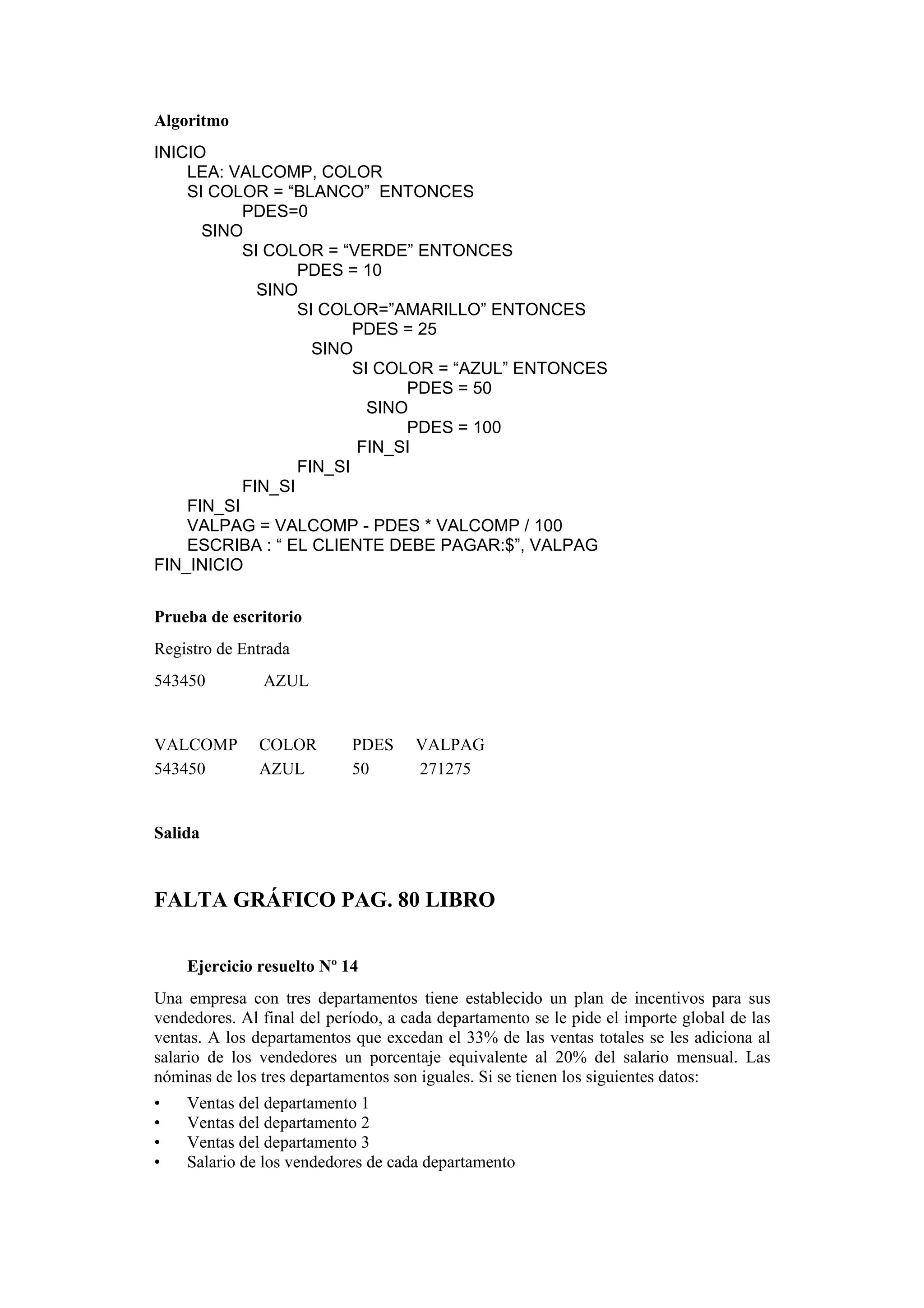 Algoritmo
INICIO
LEA: VALCOMP, COLOR
SI COLOR = “BLANCO” ENTONCES
PDES=0
SINO
SI COLOR = “VERDE” ENTONCES
PDES = 10
SINO
SI COLOR=”AMARILLO” ENTONCES
PDES = 25
SINO
SI COLOR = “AZUL” ENTONCES
PDES = 50
SINO
PDES = 100
FIN_SI
FIN_SI
FIN_SI
FIN_SI
VALPAG = VALCOMP - PDES * VALCOMP / 100
ESCRIBA : “ EL CLIENTE DEBE PAGAR:$”, VALPAG
FIN_INICIO
Prueba de escritorio
Registro de Entrada
543450

AZUL

VALCOMP
543450

COLOR
AZUL

PDES
50

VALPAG
271275

Salida

FALTA GRÁFICO PAG. 80 LIBRO
Ejercicio resuelto Nº 14
Una empresa con tres departamentos tiene establecido un plan de incentivos para sus
vendedores. Al final del período, a cada departamento se le pide el importe global de las
ventas. A los departamentos que excedan el 33% de las ventas totales se les adiciona al
salario de los vendedores un porcentaje equivalente al 20% del salario mensual. Las
nóminas de los tres departamentos son iguales. Si se tienen los siguientes datos:
•
•
•
•

Ventas del departamento 1
Ventas del departamento 2
Ventas del departamento 3
Salario de los vendedores de cada departamento

 