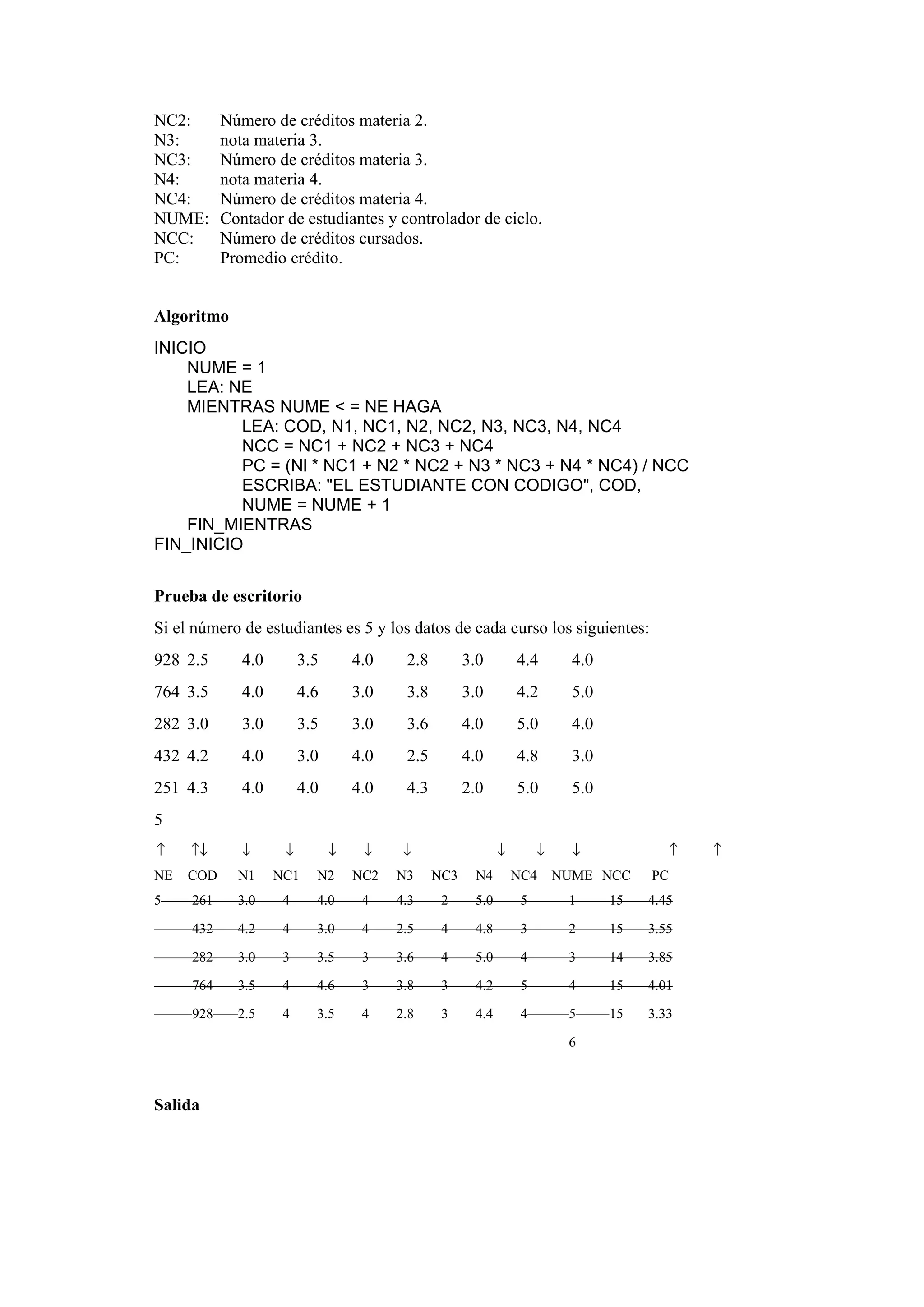 NC2:
N3:
NC3:
N4:
NC4:
NUME:
NCC:
PC:

Número de créditos materia 2.
nota materia 3.
Número de créditos materia 3.
nota materia 4.
Número de créditos materia 4.
Contador de estudiantes y controlador de ciclo.
Número de créditos cursados.
Promedio crédito.

Algoritmo
INICIO
NUME = 1
LEA: NE
MIENTRAS NUME < = NE HAGA
LEA: COD, N1, NC1, N2, NC2, N3, NC3, N4, NC4
NCC = NC1 + NC2 + NC3 + NC4
PC = (Nl * NC1 + N2 * NC2 + N3 * NC3 + N4 * NC4) / NCC
ESCRIBA: "EL ESTUDIANTE CON CODIGO", COD,
NUME = NUME + 1
FIN_MIENTRAS
FIN_INICIO
Prueba de escritorio
Si el número de estudiantes es 5 y los datos de cada curso los siguientes:
928 2.5

4.0

3.5

4.0

2.8

3.0

4.4

4.0

764 3.5

4.0

4.6

3.0

3.8

3.0

4.2

5.0

282 3.0

3.0

3.5

3.0

3.6

4.0

5.0

4.0

432 4.2

4.0

3.0

4.0

2.5

4.0

4.8

3.0

251 4.3

4.0

4.0

4.0

4.3

2.0

5.0

5.0

5
↑

↑↓

↓

↓

NE

COD

N1

NC1

261

3.0

432

↓

↓

N2

NC2

N3

NC3

N4

NC4

4

4.0

4

4.3

2

5.0

5

1

15

4.45

4.2

4

3.0

4

2.5

4

4.8

3

2

15

3.55

282

3.0

3

3.5

3

3.6

4

5.0

4

3

14

3.85

764

3.5

4

4.6

3

3.8

3

4.2

5

4

15

4.01

928

5

↓

↓

↓

↓

2.5

4

3.5

4

2.8

3

4.4

4

5

15

3.33

NUME NCC

6

Salida

↑
PC

↑

 