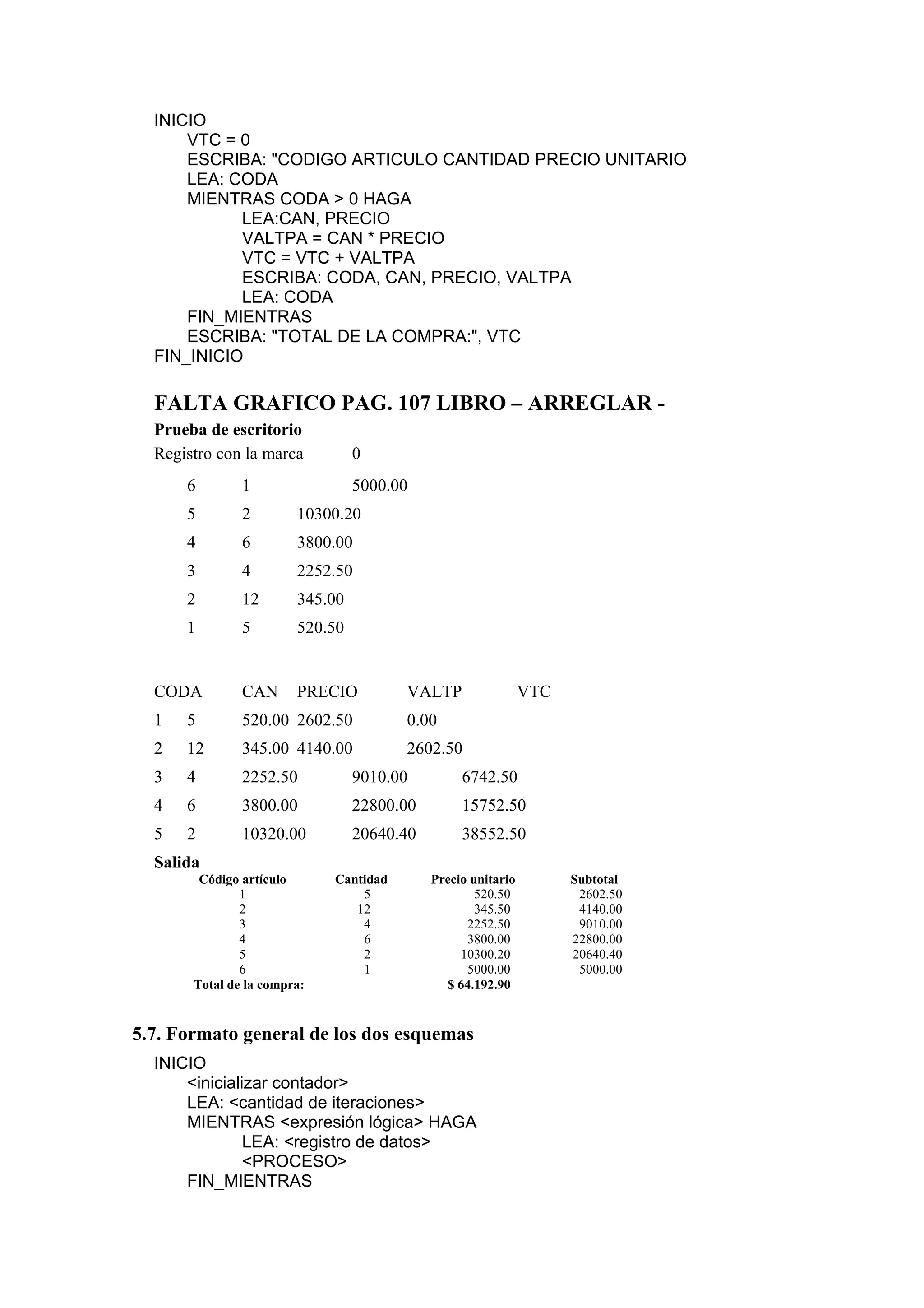 INICIO
VTC = 0
ESCRIBA: "CODIGO ARTICULO CANTIDAD PRECIO UNITARIO
LEA: CODA
MIENTRAS CODA > 0 HAGA
LEA:CAN, PRECIO
VALTPA = CAN * PRECIO
VTC = VTC + VALTPA
ESCRIBA: CODA, CAN, PRECIO, VALTPA
LEA: CODA
FIN_MIENTRAS
ESCRIBA: "TOTAL DE LA COMPRA:", VTC
FIN_INICIO

FALTA GRAFICO PAG. 107 LIBRO – ARREGLAR Prueba de escritorio
Registro con la marca

0

6

1

5000.00

5

2

10300.20

4

6

3800.00

3

4

2252.50

2

12

345.00

1

5

520.50

CODA

CAN

PRECIO

1

5

520.00 2602.50

0.00

2

12

345.00 4140.00

2602.50

3

4

2252.50

9010.00

6742.50

4

6

3800.00

22800.00

15752.50

5

2

10320.00

20640.40

38552.50

VALTP

VTC

Salida
Código artículo
1
2
3
4
5
6
Total de la compra:

Cantidad
5
12
4
6
2
1

Precio unitario
520.50
345.50
2252.50
3800.00
10300.20
5000.00
$ 64.192.90

5.7. Formato general de los dos esquemas
INICIO
<inicializar contador>
LEA: <cantidad de iteraciones>
MIENTRAS <expresión lógica> HAGA
LEA: <registro de datos>
<PROCESO>
FIN_MIENTRAS

Subtotal
2602.50
4140.00
9010.00
22800.00
20640.40
5000.00

 