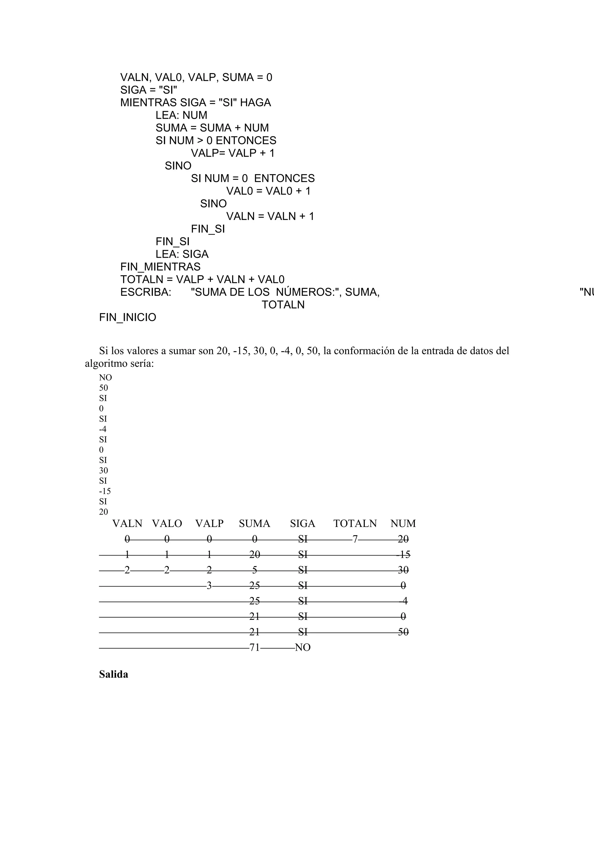 VALN, VAL0, VALP, SUMA = 0
SIGA = "SI"
MIENTRAS SIGA = "SI" HAGA
LEA: NUM
SUMA = SUMA + NUM
SI NUM > 0 ENTONCES
VALP= VALP + 1
SINO
SI NUM = 0 ENTONCES
VAL0 = VAL0 + 1
SINO
VALN = VALN + 1
FIN_SI
FIN_SI
LEA: SIGA
FIN_MIENTRAS
TOTALN = VALP + VALN + VAL0
ESCRIBA:
"SUMA DE LOS NÚMEROS:", SUMA,
TOTALN
FIN_INICIO

"NU

Si los valores a sumar son 20, -15, 30, 0, -4, 0, 50, la conformación de la entrada de datos del
algoritmo sería:
NO
50
SI
0
SI
-4
SI
0
SI
30
SI
-15
SI
20

VALN VALO
0
0
1
1
2
2

Salida

VALP
0
1
2
3

SUMA
0
20
5
25
25
21
21
71

SIGA
SI
SI
SI
SI
SI
SI
SI
NO

TOTALN
7

NUM
20
-15
30
0
-4
0
50

 